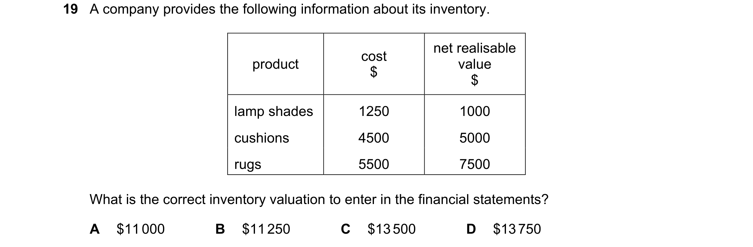 Question 54: A company provides the following information about its inventory. net realisable cost product value $ $ lamp shades 1250 1000 cushions 4500…