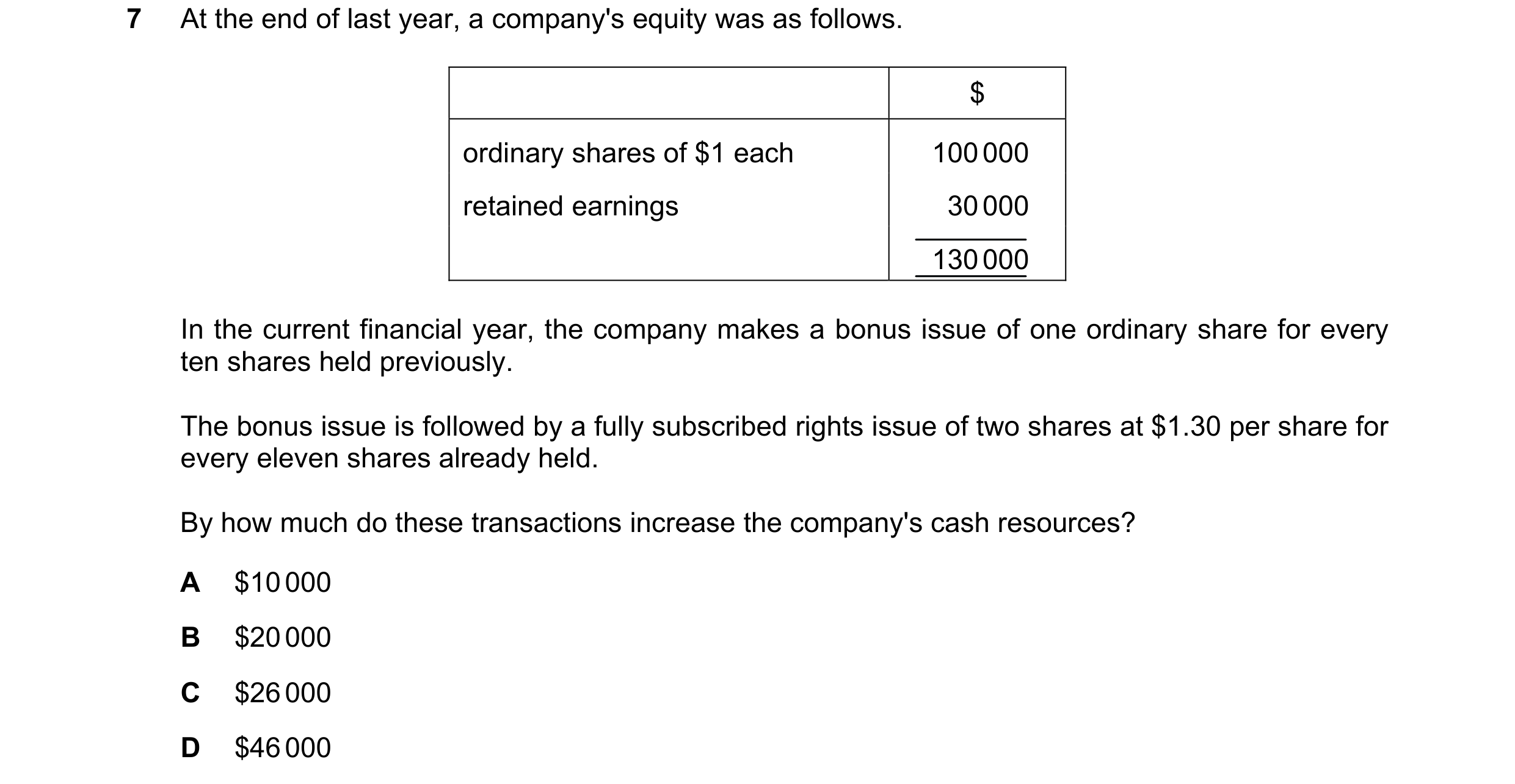Question 210: At the end of last year, a company's equity was as follows. $ ordinary shares of $1 each 100 000 retained earnings 30 000 130 000 In the cu…