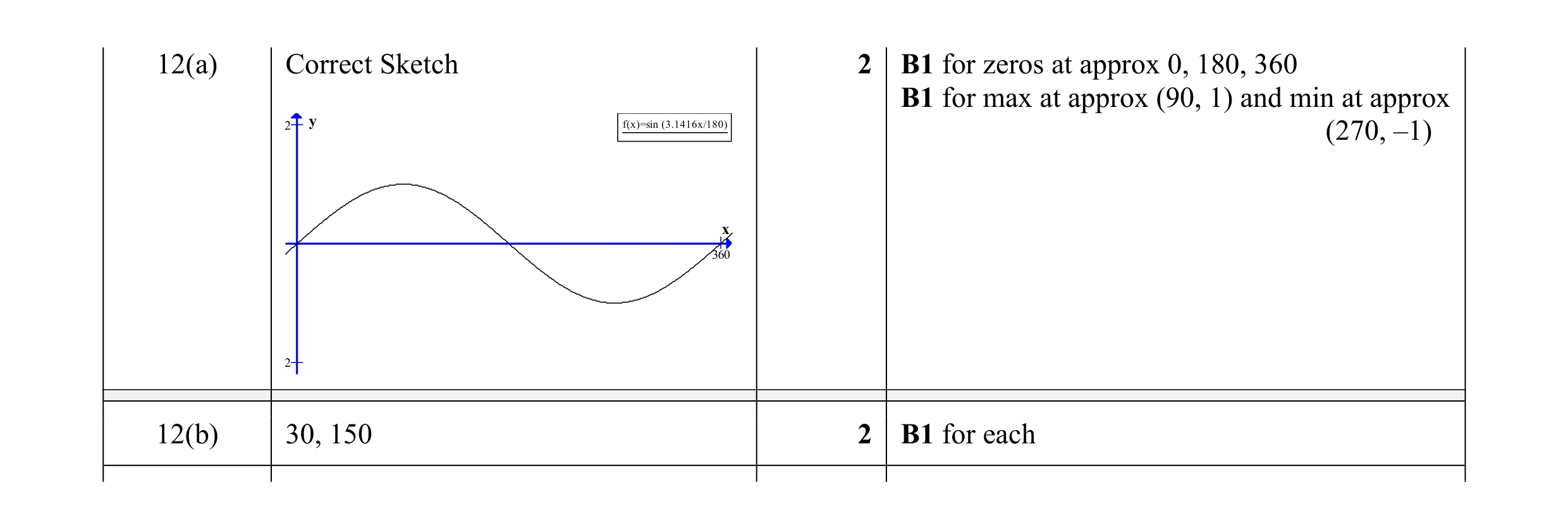 Mark scheme for question 2