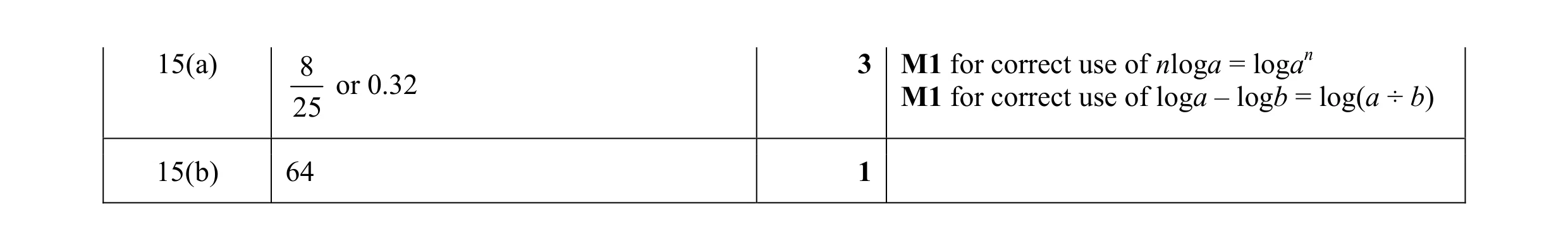 Mark scheme for question 5