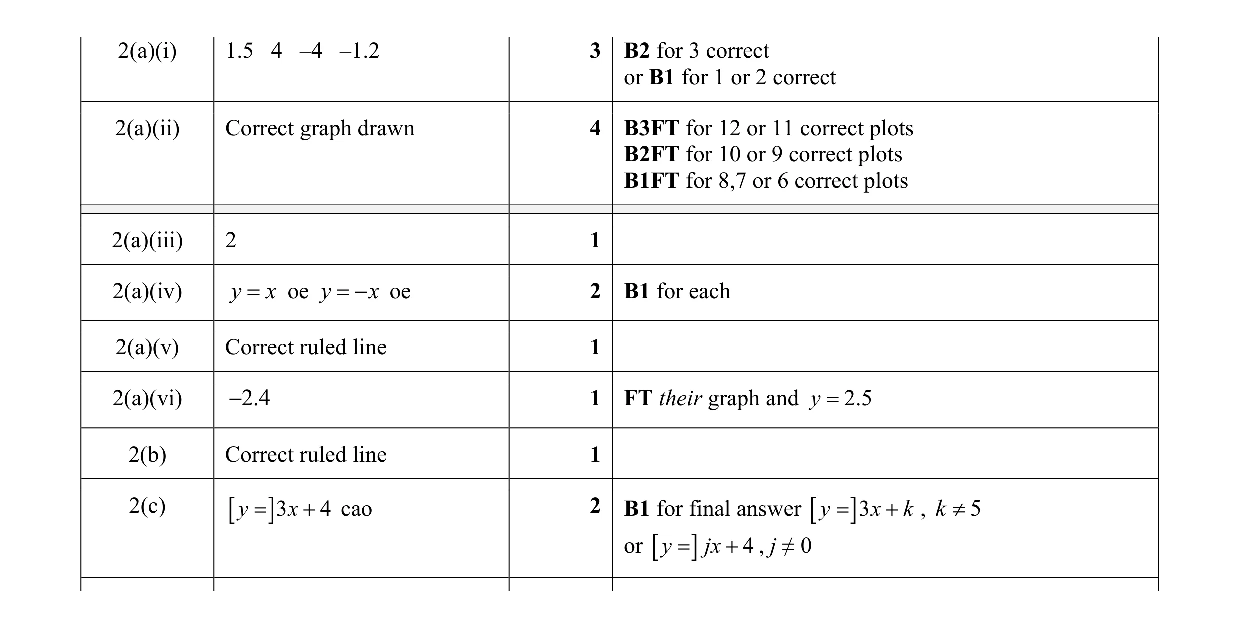 Mark scheme for question 21