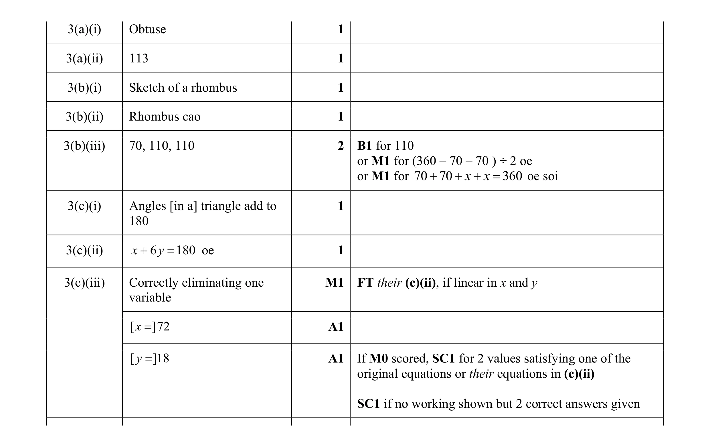 Mark scheme for question 80