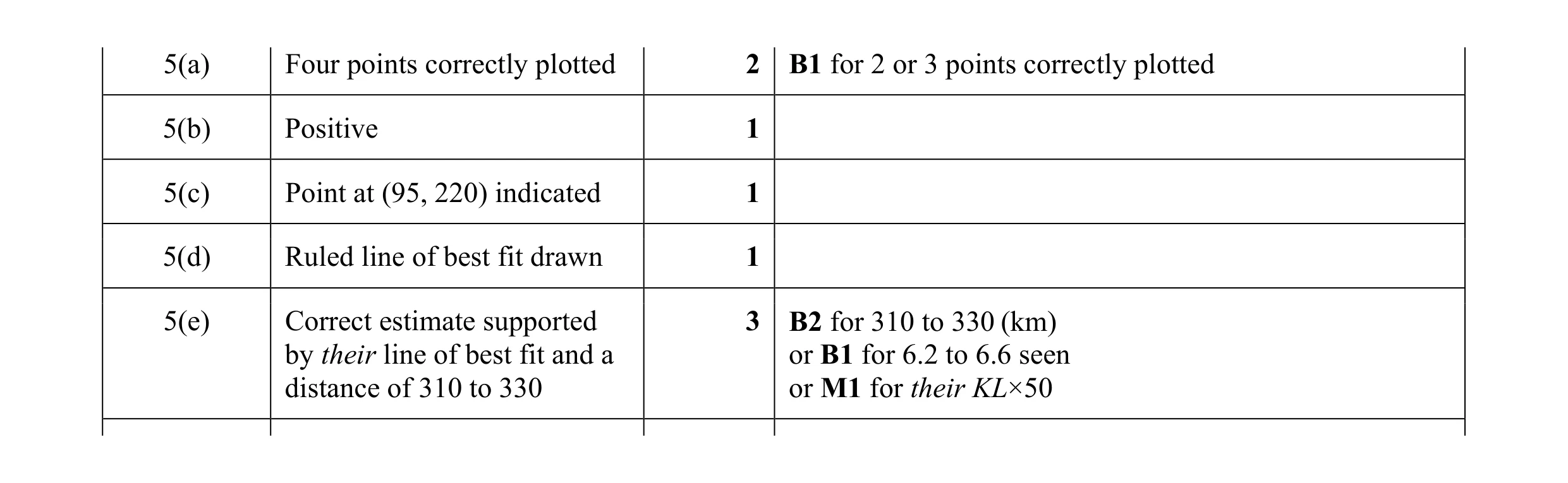 Mark scheme for question 23