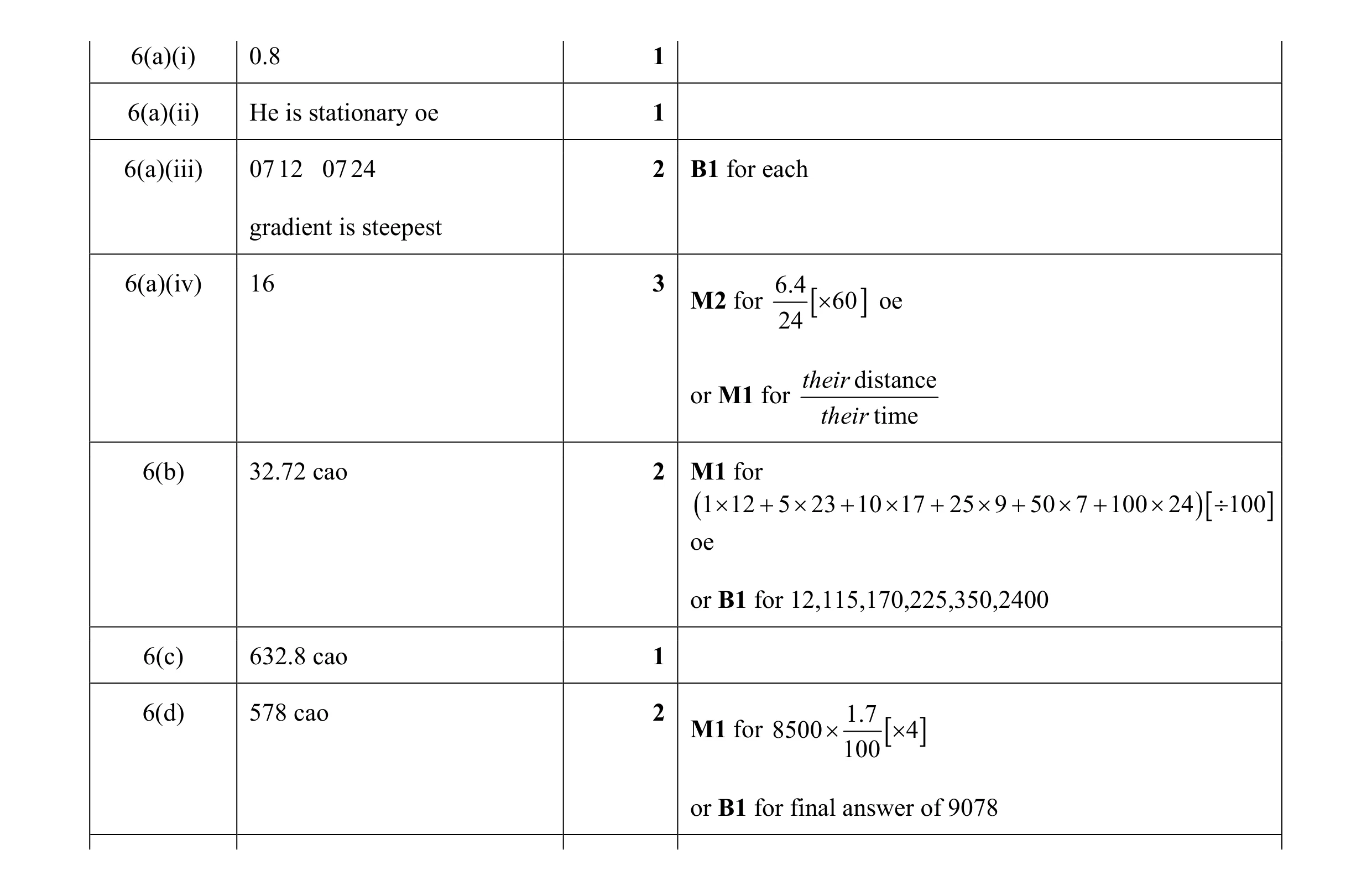 Mark scheme for question 68