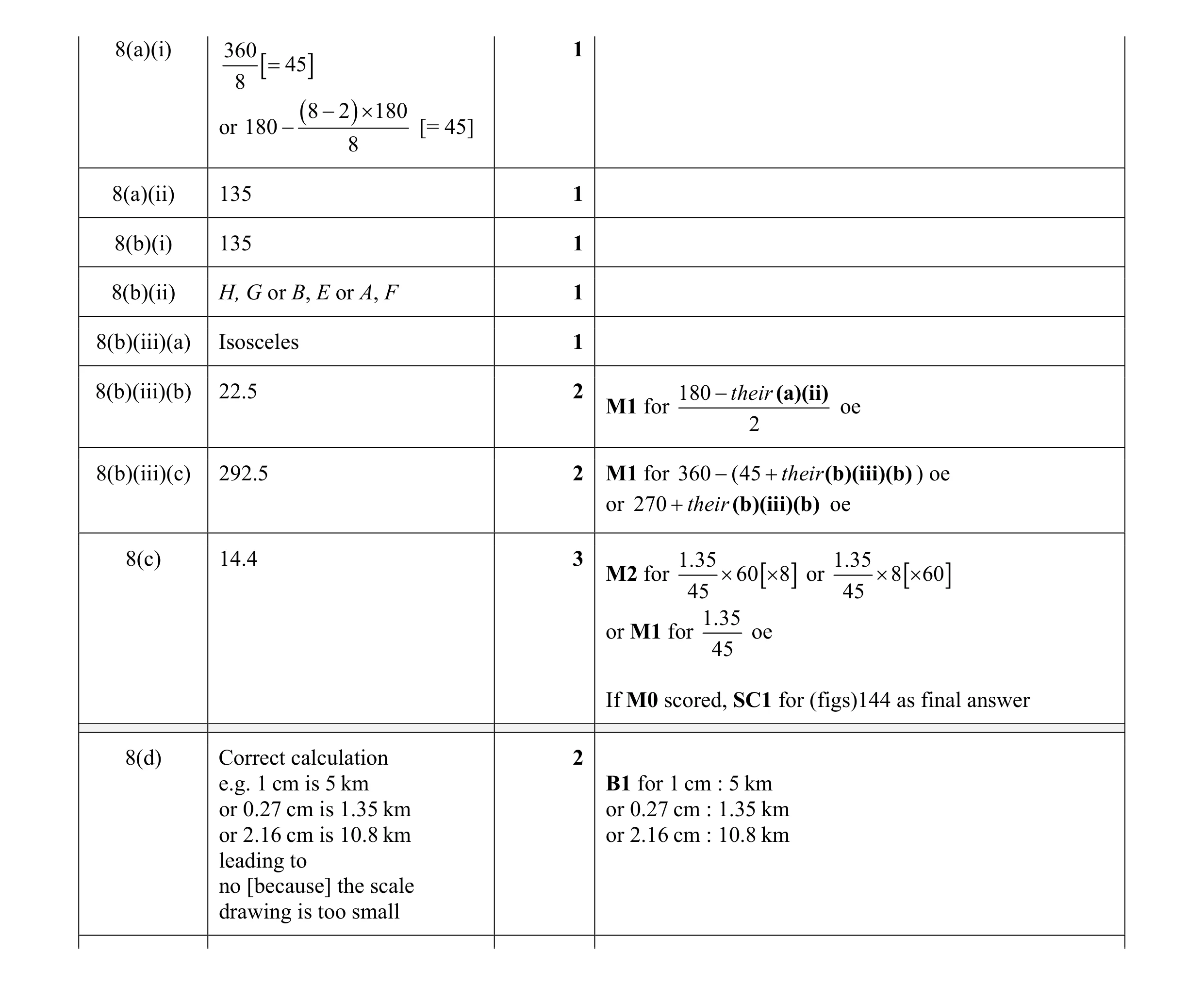 Mark scheme for question 81