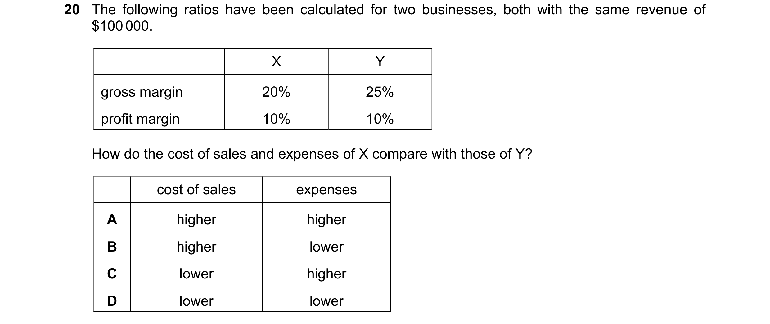 Question 203: The following ratios have been calculated for two businesses, both with the same revenue of $100 000. X Y gross margin 20% 25% profit margi…