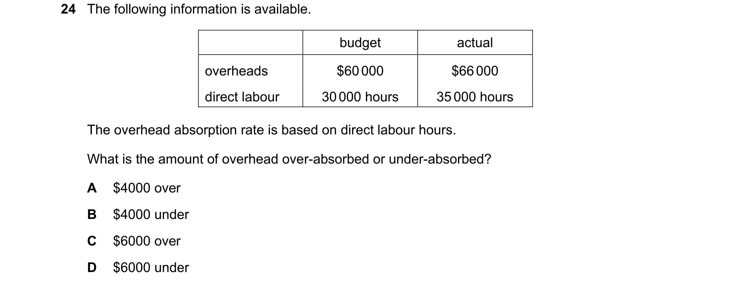 Question 220: The following information is available. budget actual overheads $60 000 $66 000 direct labour 30 000 hours 35 000 hours The overhead absorp…