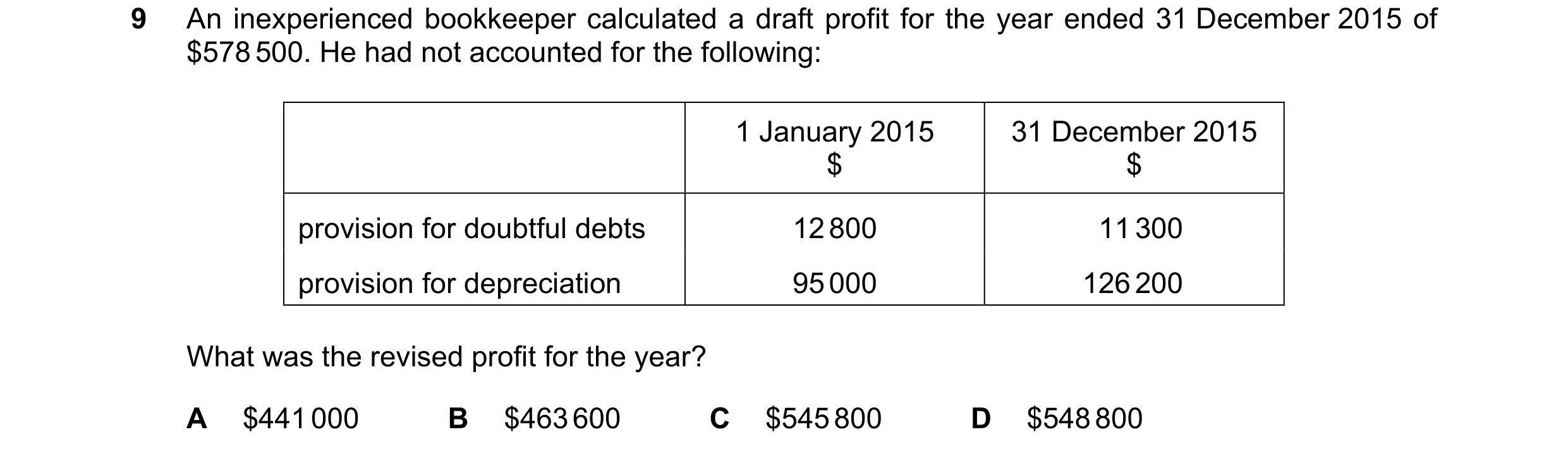 Question 457: An inexperienced bookkeeper calculated a draft profit for the year ended 31 December 2015 of $578 500. He had not accounted for the followi…