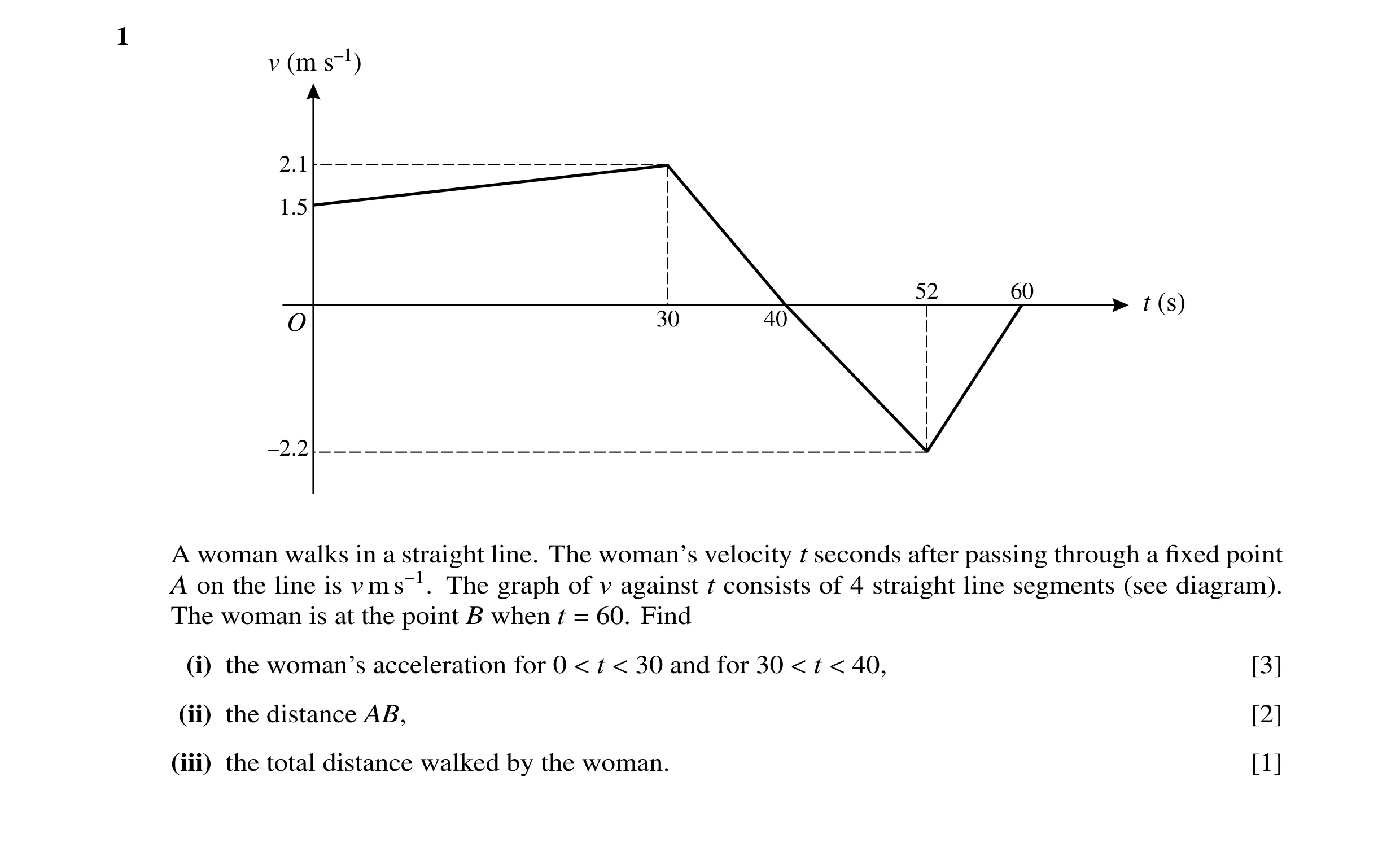 Question 69: v (m s–1) 2.1 1.5 52 60 t (s) O 30 40 –2.2 A woman walks in a straight line. The woman’s velocity t seconds after passing through a fixed po…