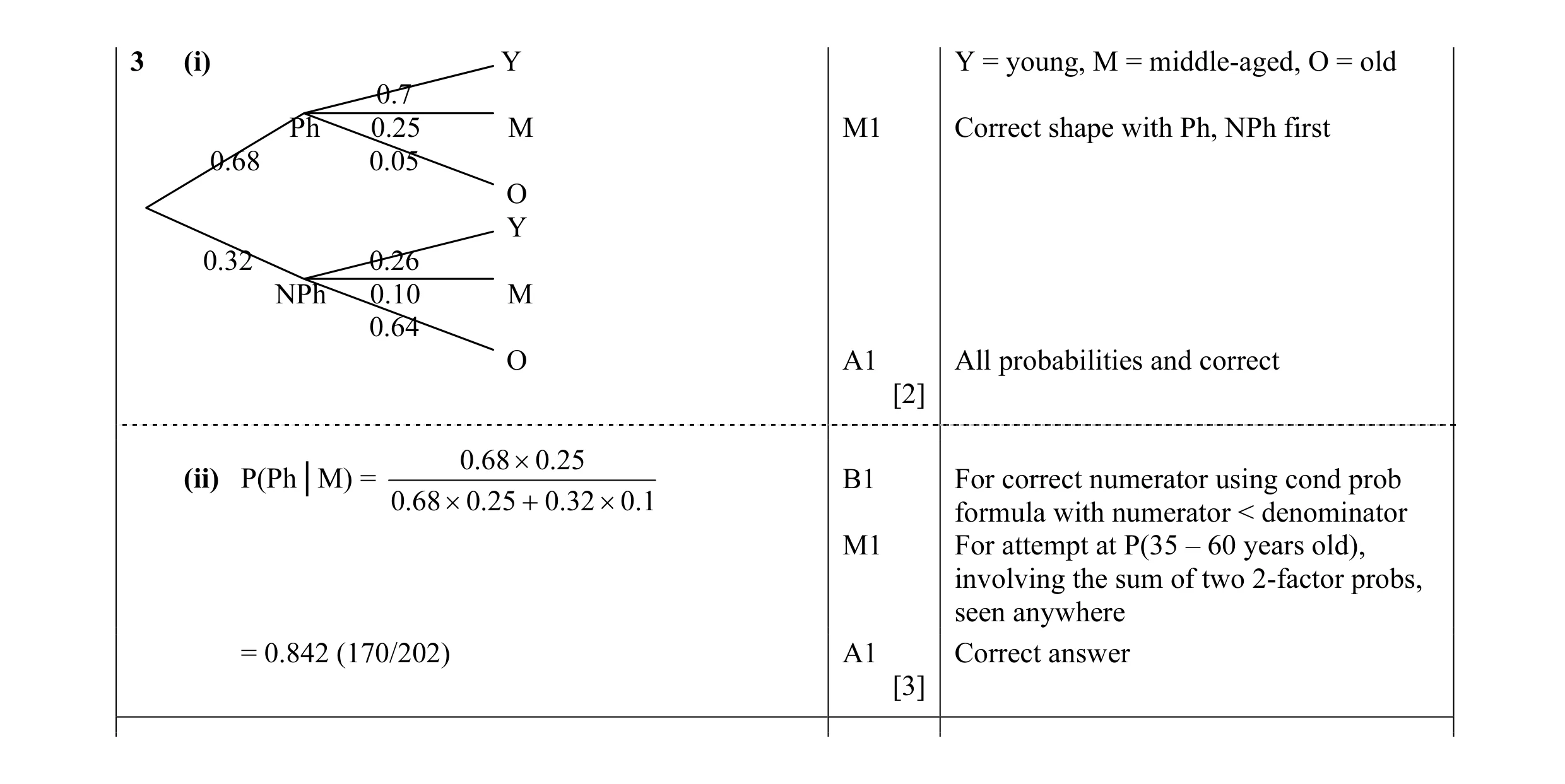 Mark scheme for question 25