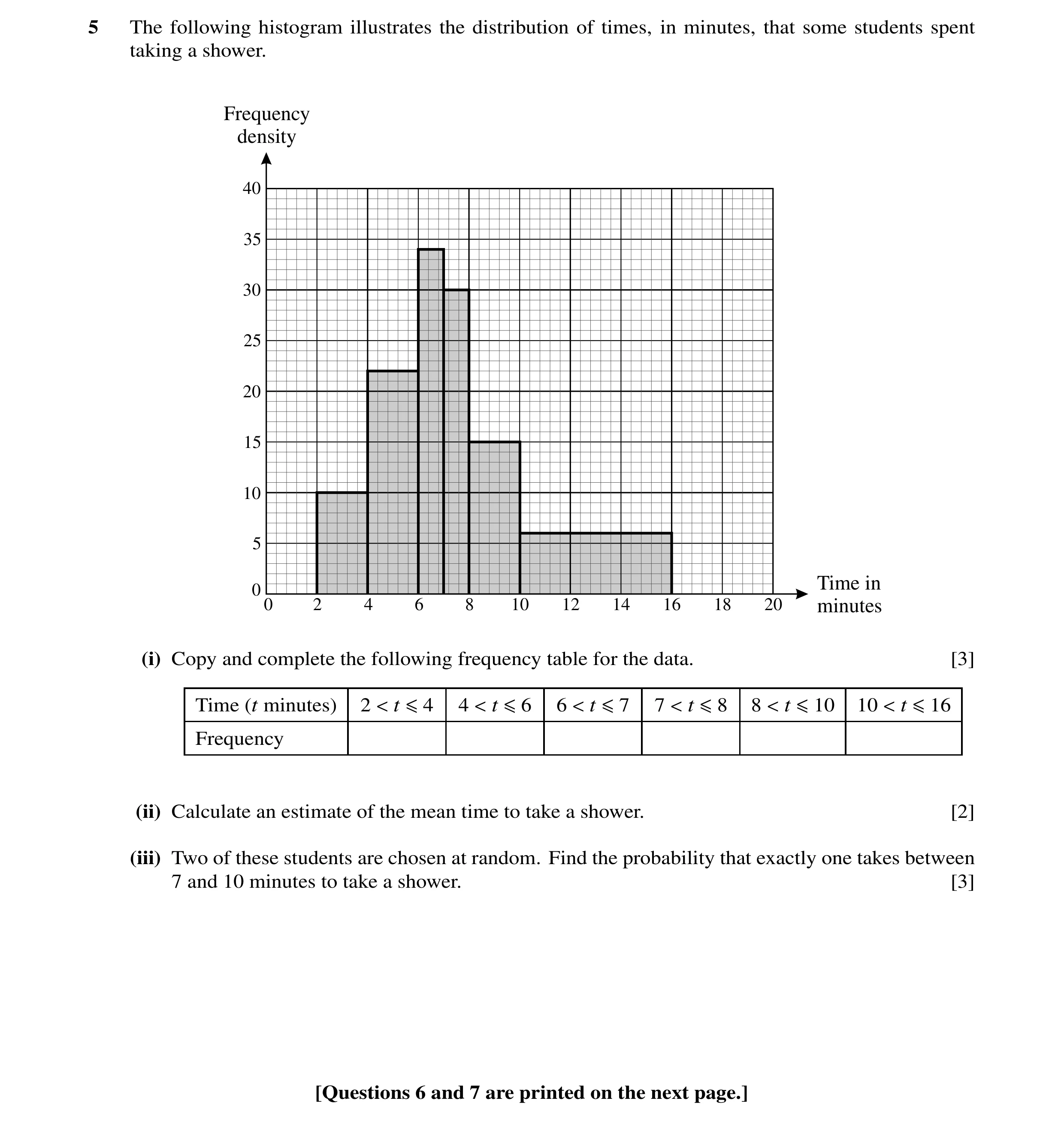 Question 16: The following histogram illustrates the distribution of times, in minutes, that some students spent taking a shower. Frequency density 40 3…
