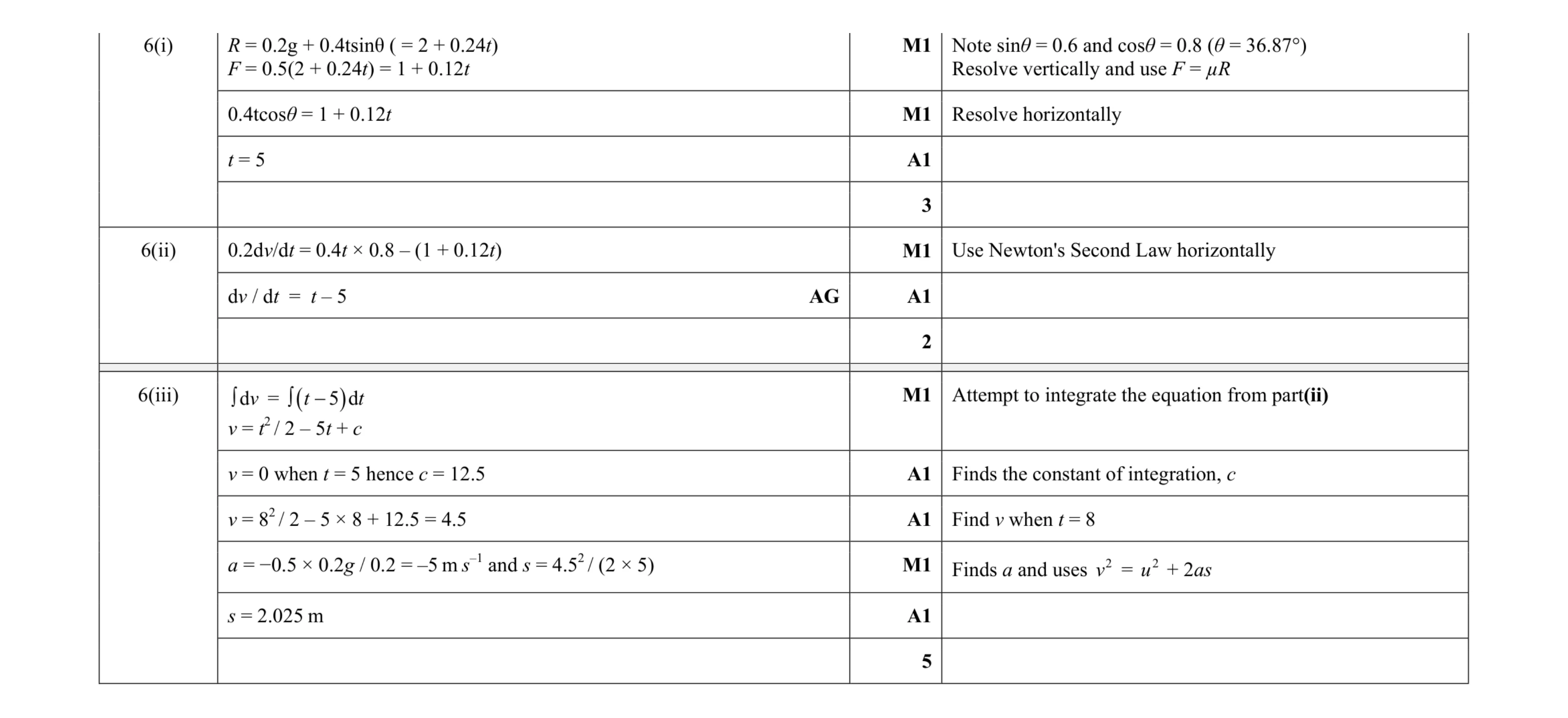Mark scheme for question 171