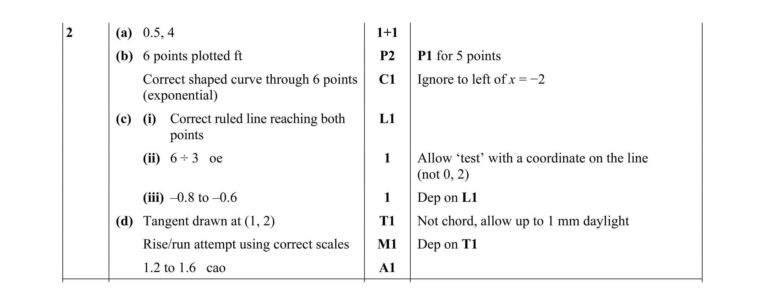 Mark scheme for question 20