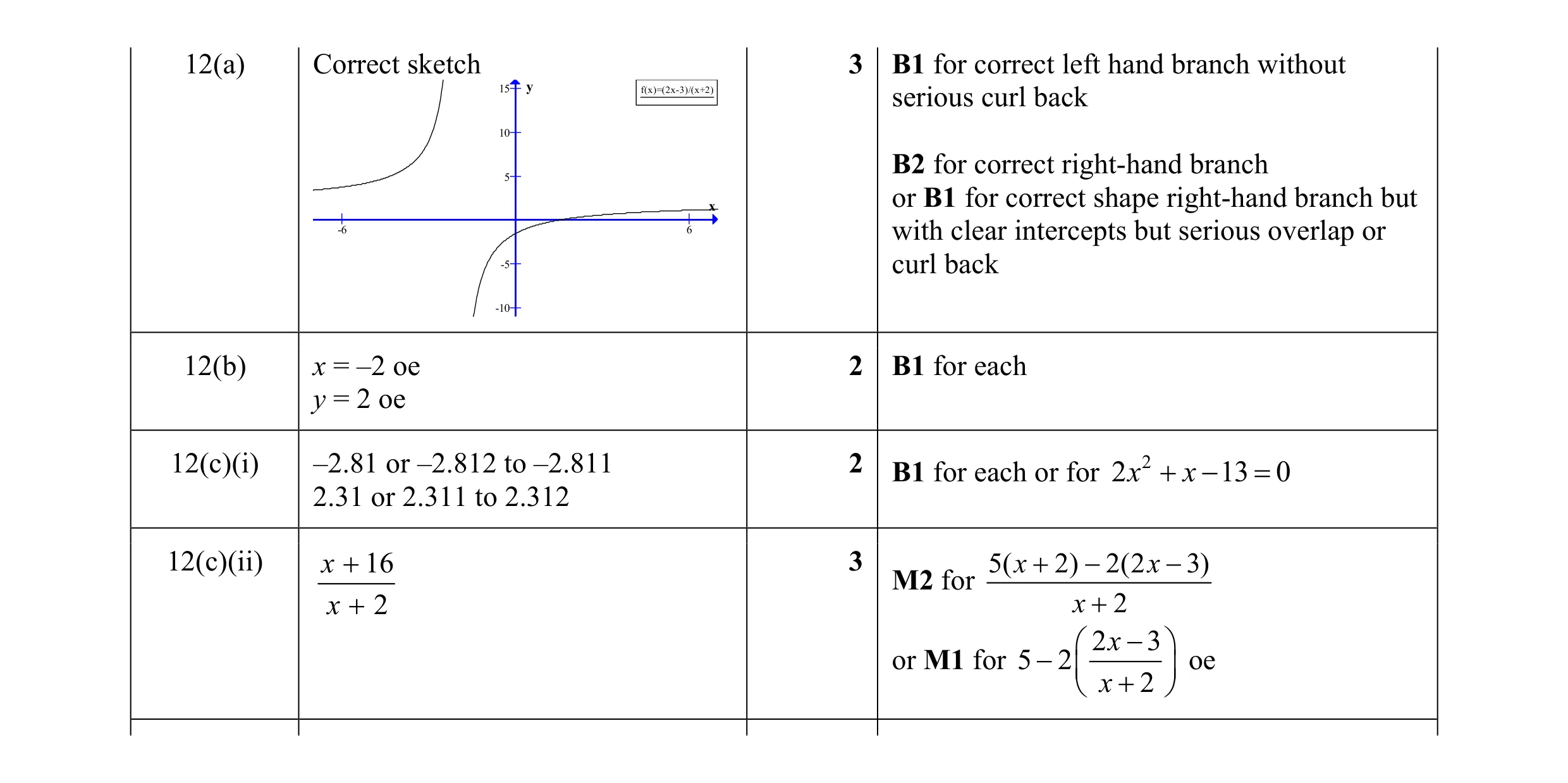 Mark scheme for question 10