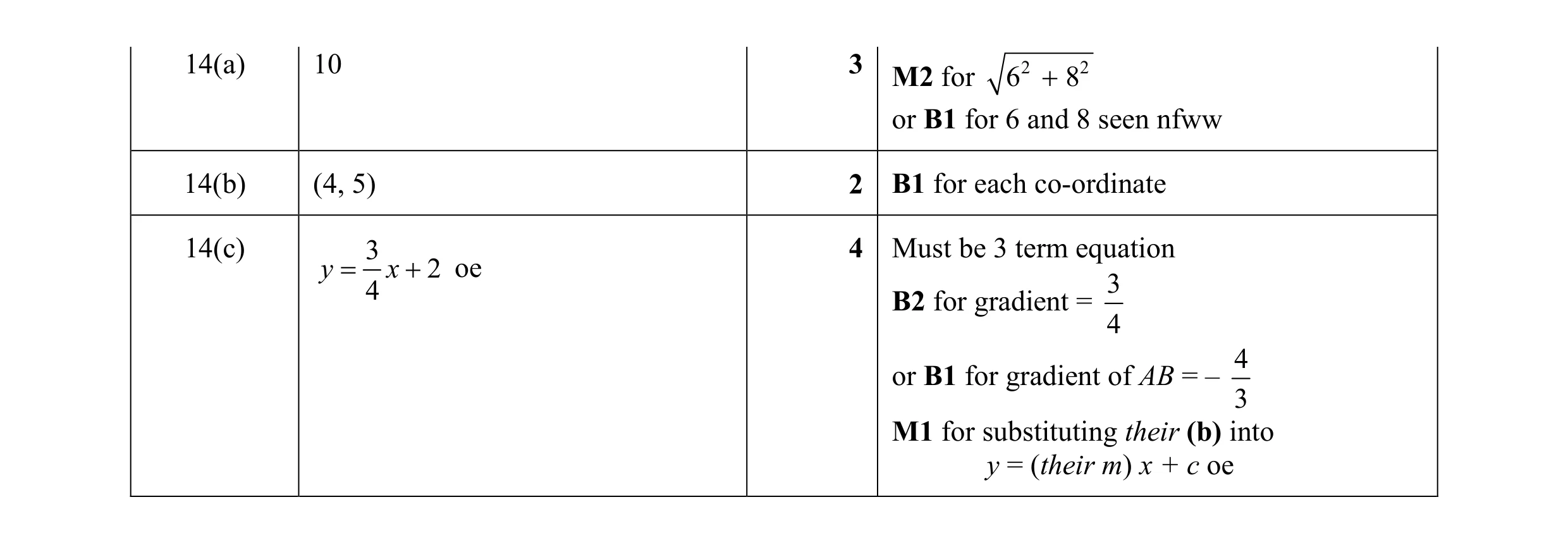 Mark scheme for question 4