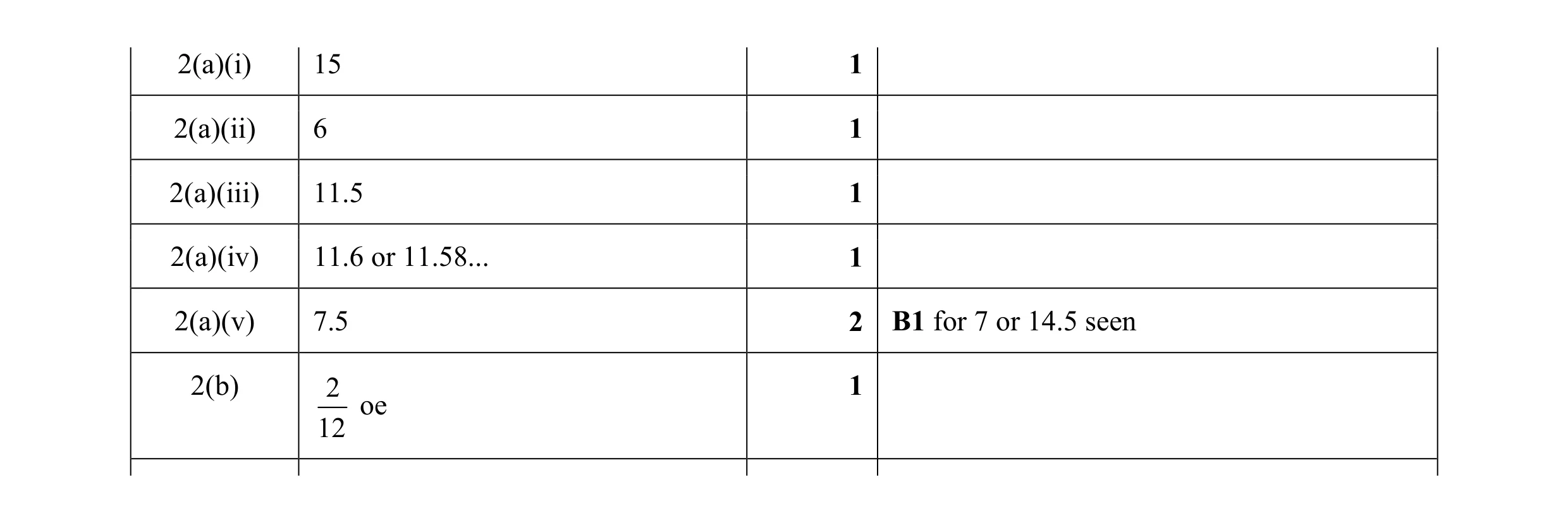 Mark scheme for question 13