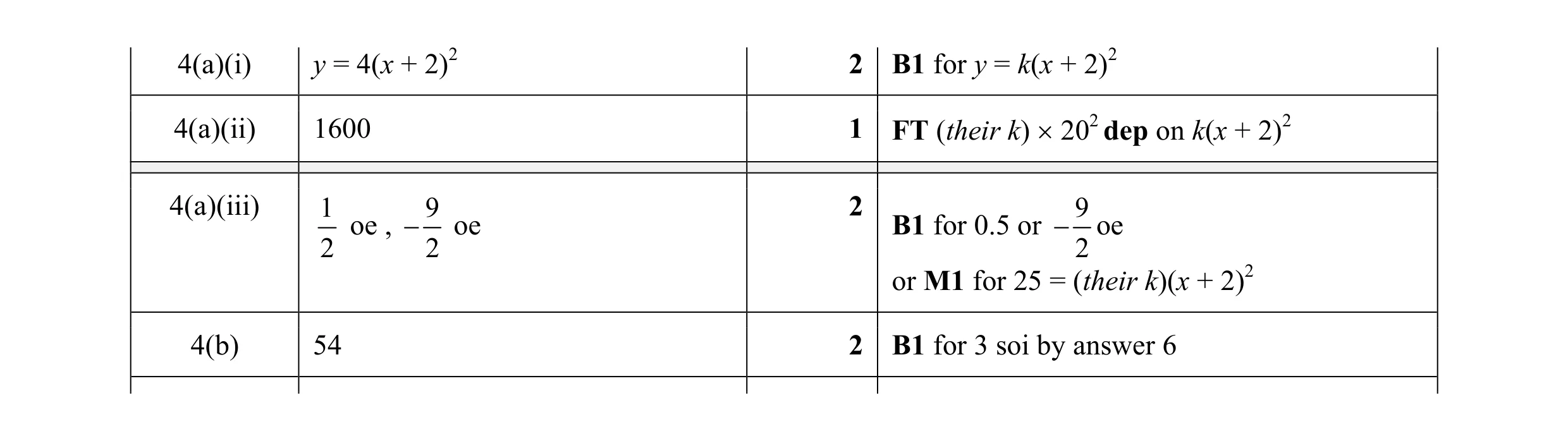 Mark scheme for question 4