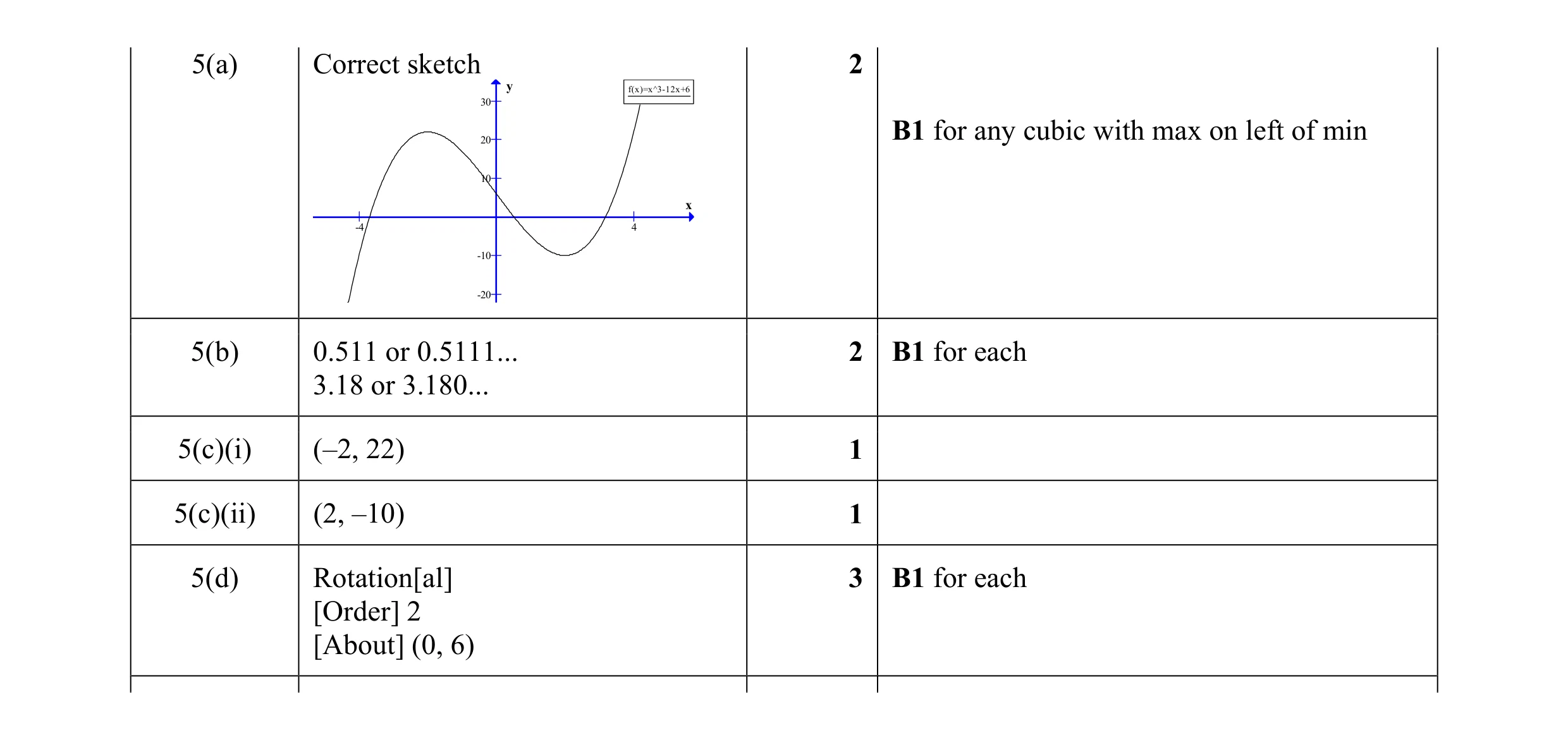Mark scheme for question 15