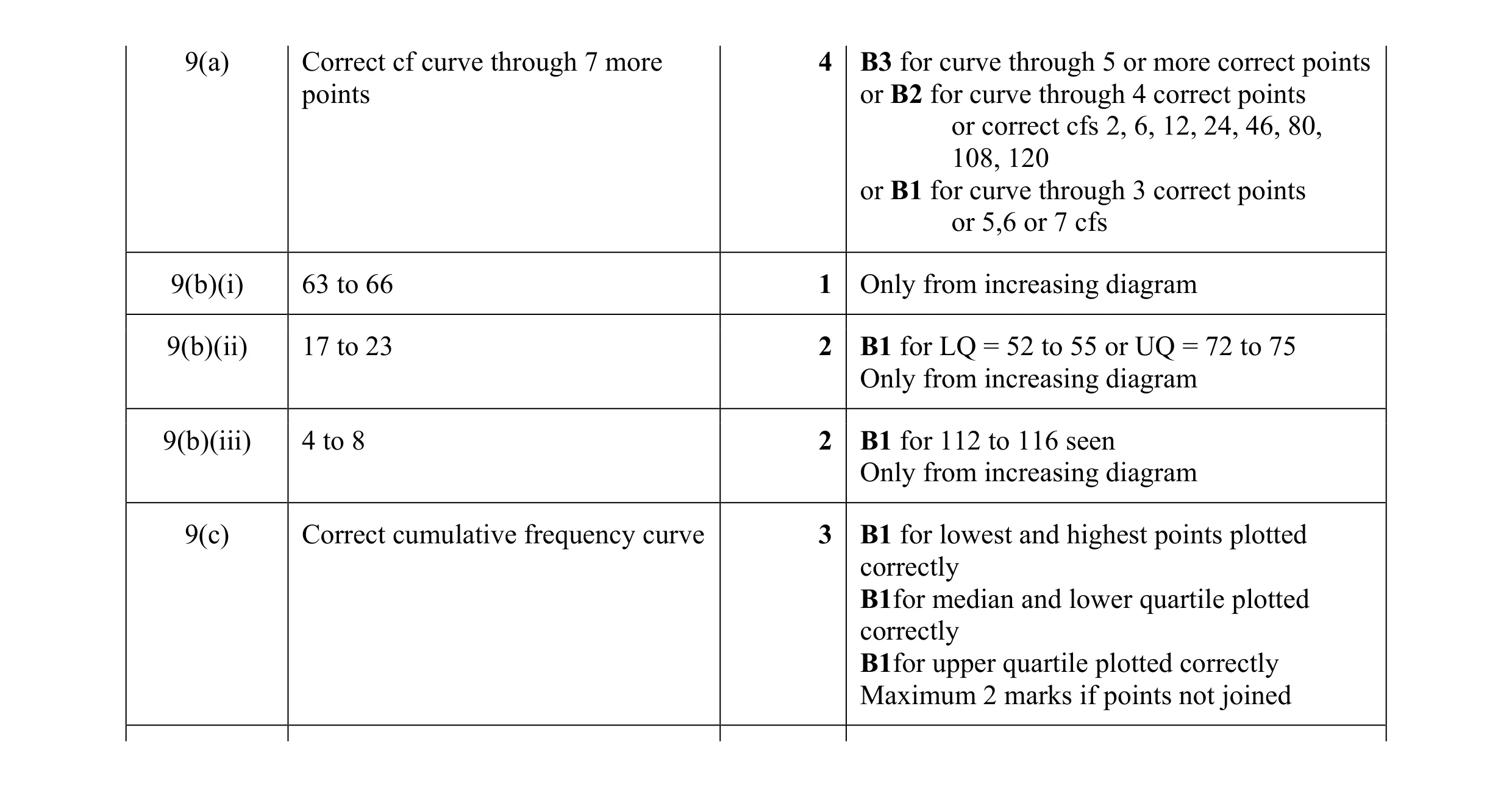 Mark scheme for question 3