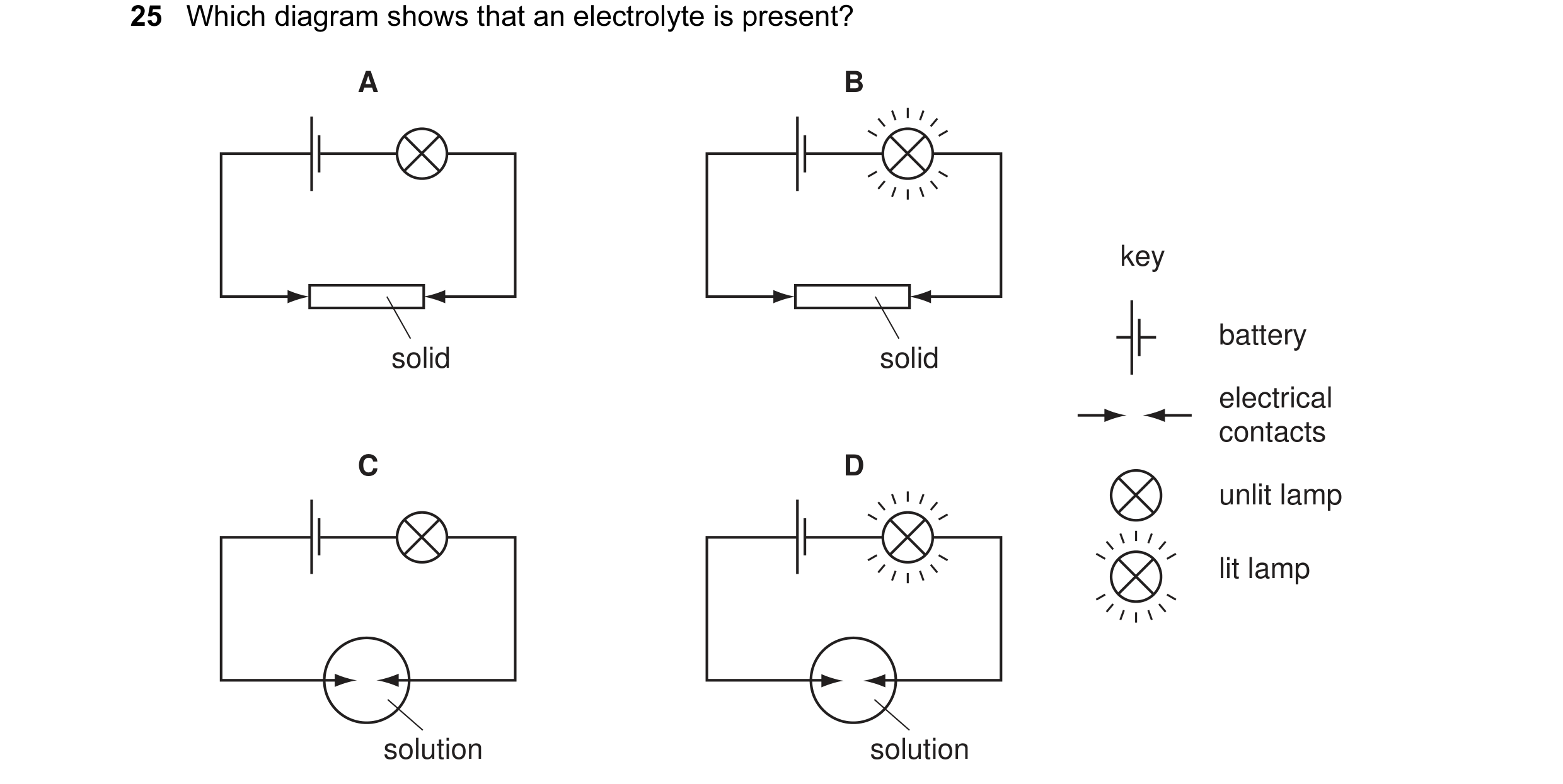 Question 11: Which diagram shows that an electrolyte is present? A B key battery solid solid electrical contacts C D unlit lamp lit lamp solution soluti…