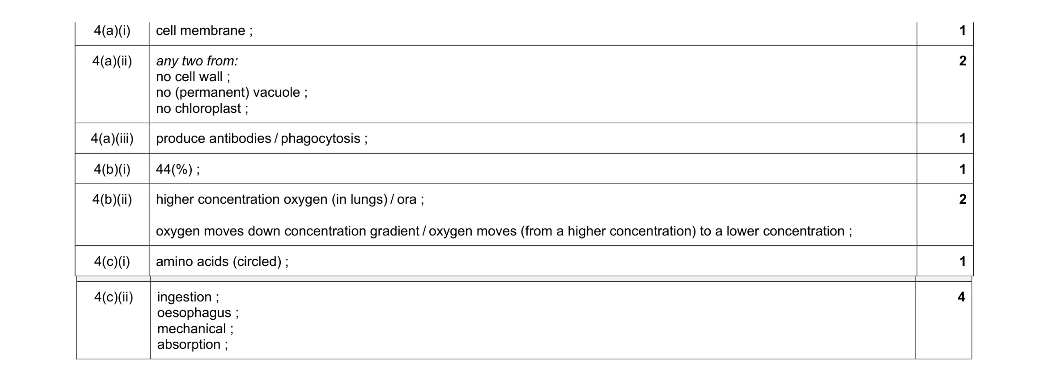 Mark scheme for question 13