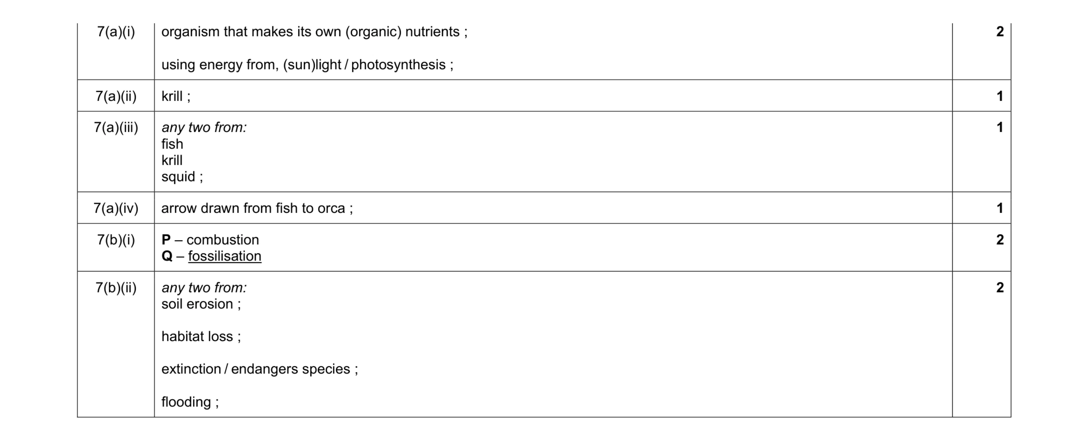 Mark scheme for question 4
