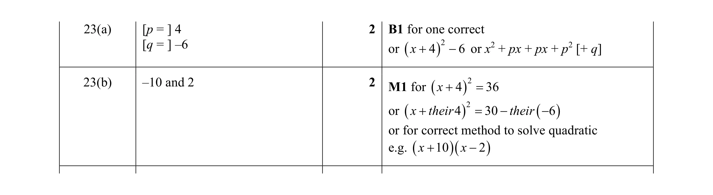 Mark scheme for question 150
