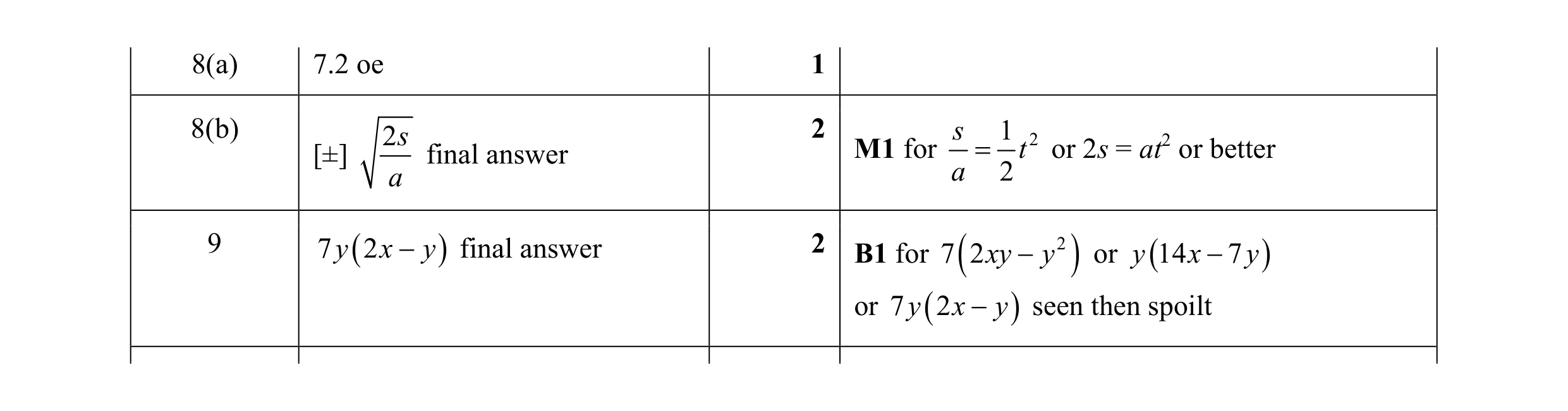 Mark scheme for question 87