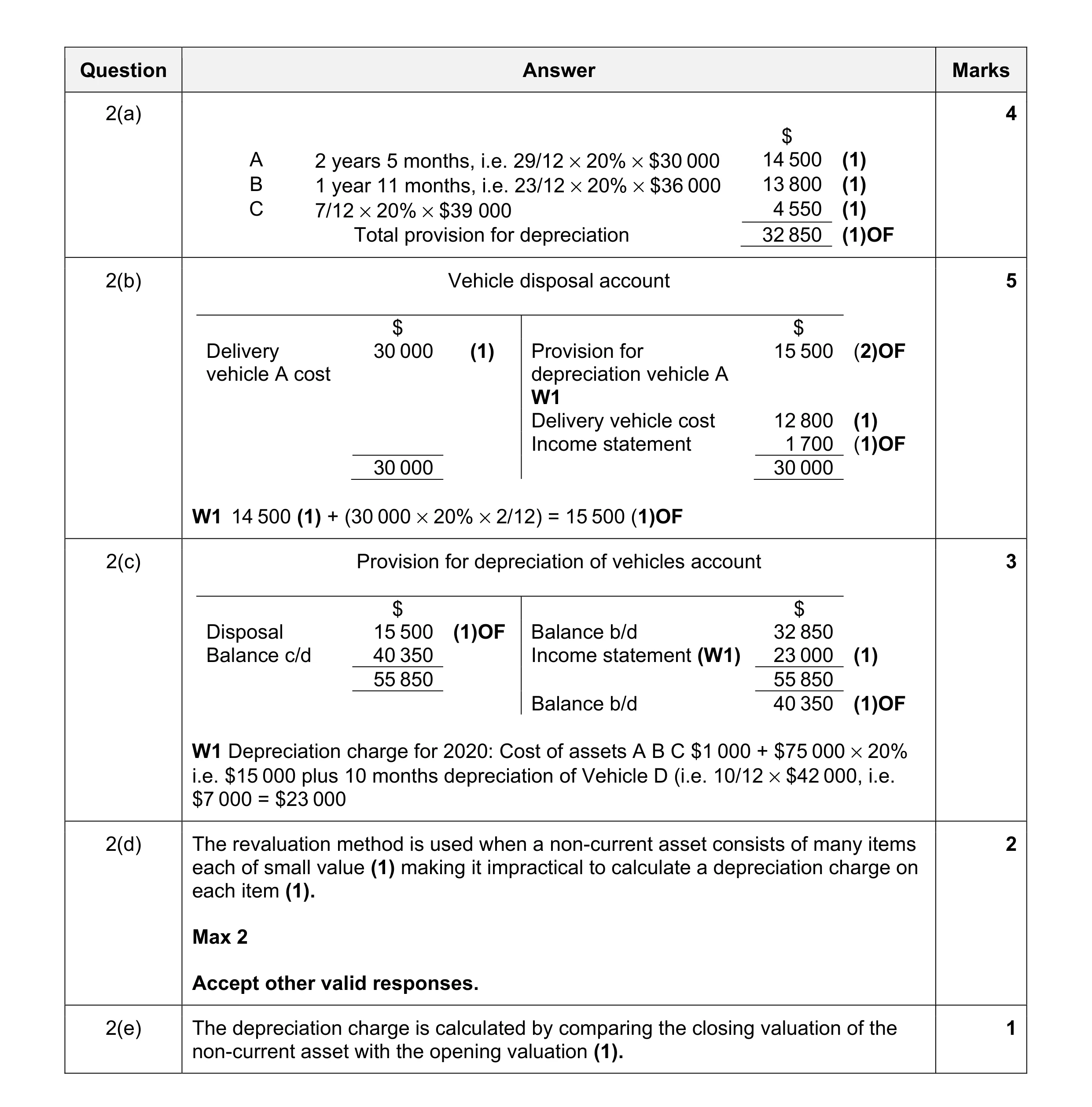 Mark scheme for question 19