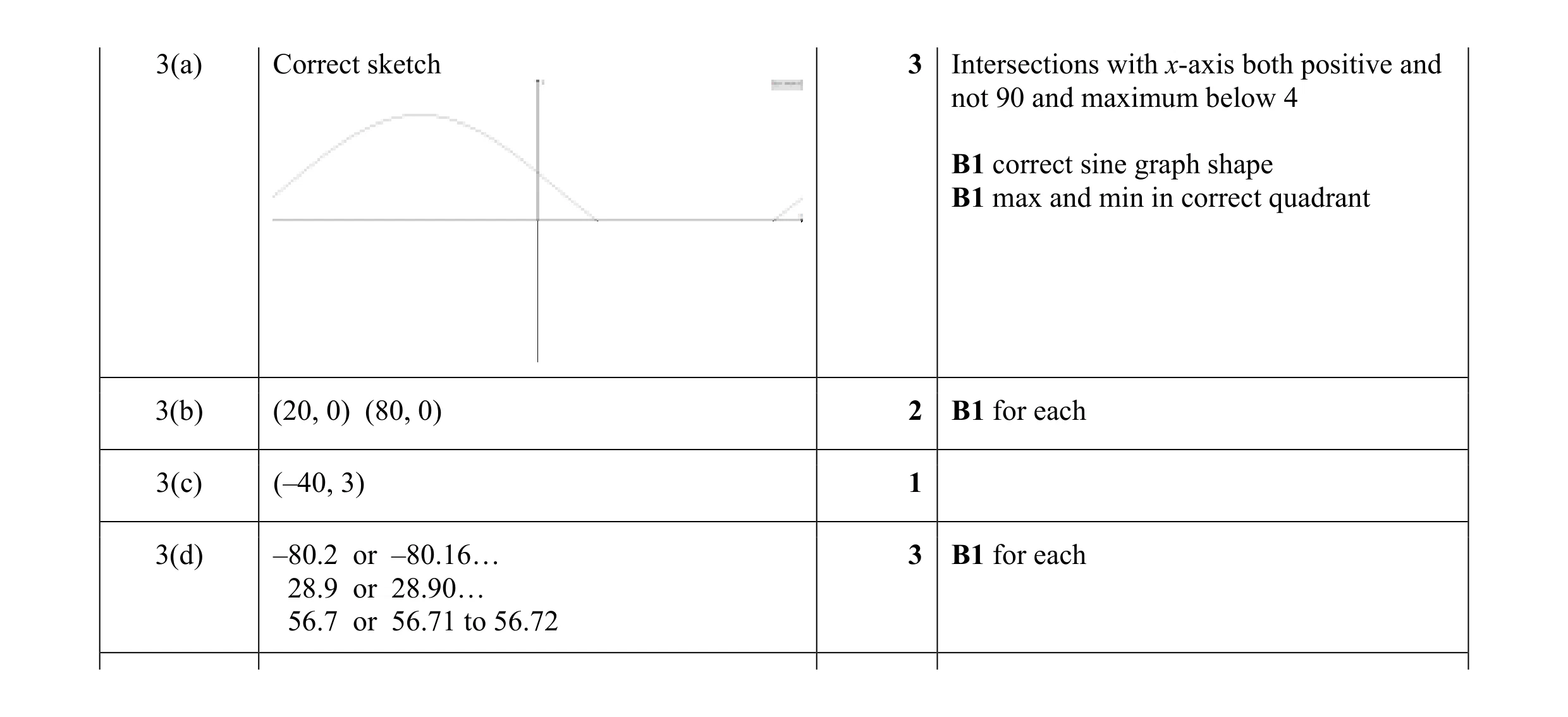 Mark scheme for question 9