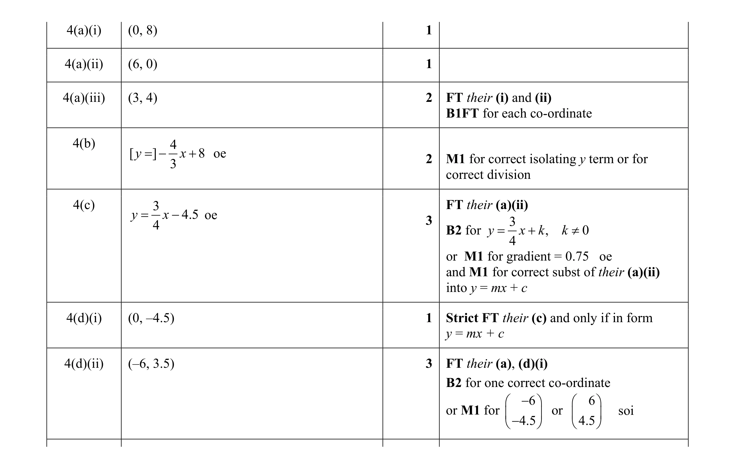 Mark scheme for question 3