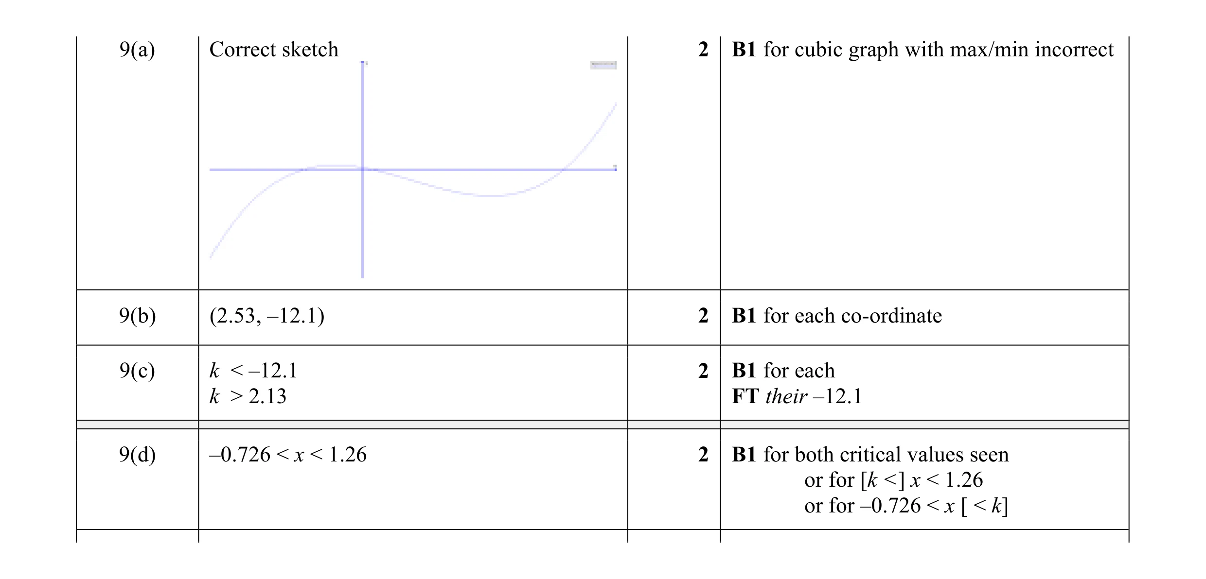 Mark scheme for question 5