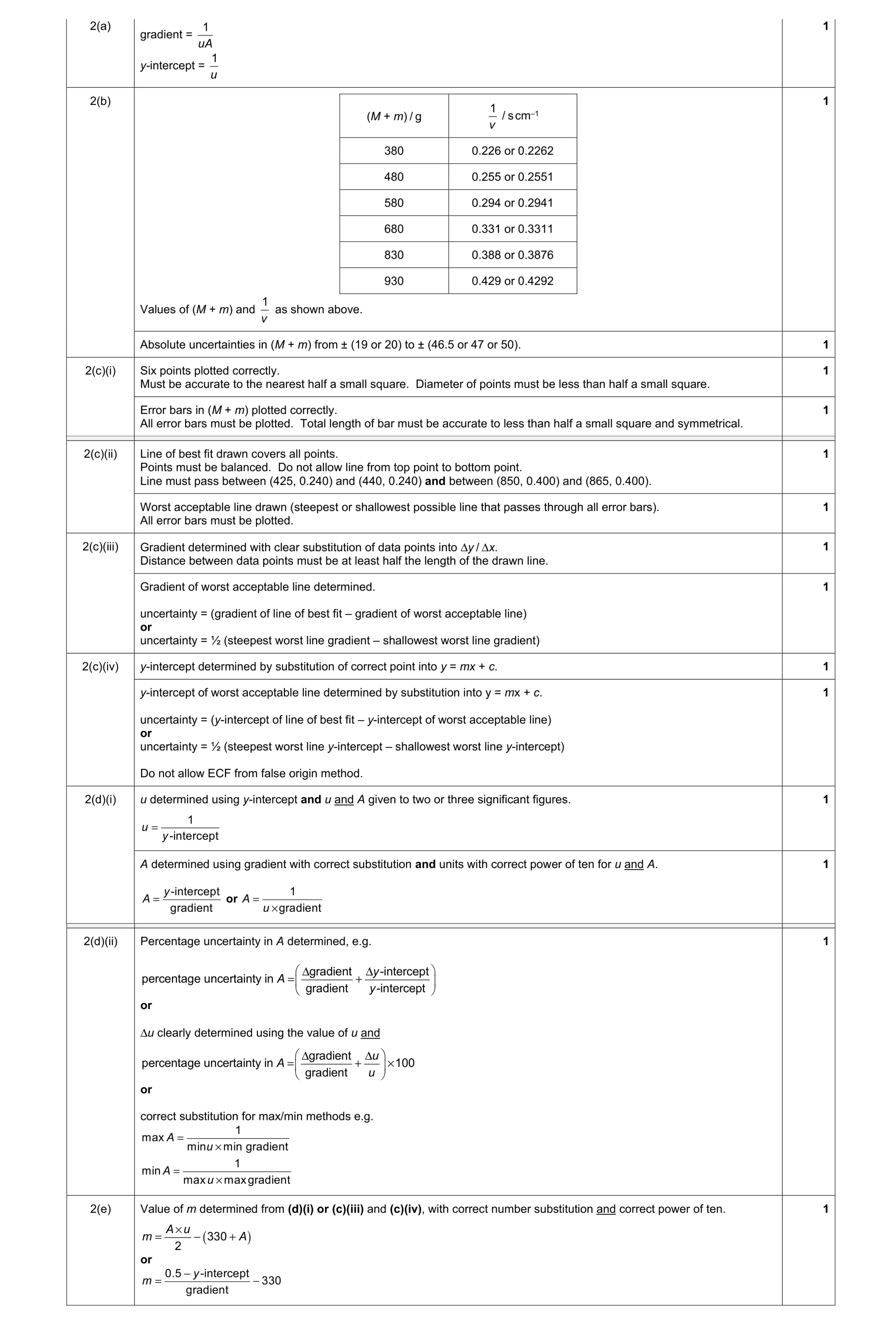 Mark scheme for question 54