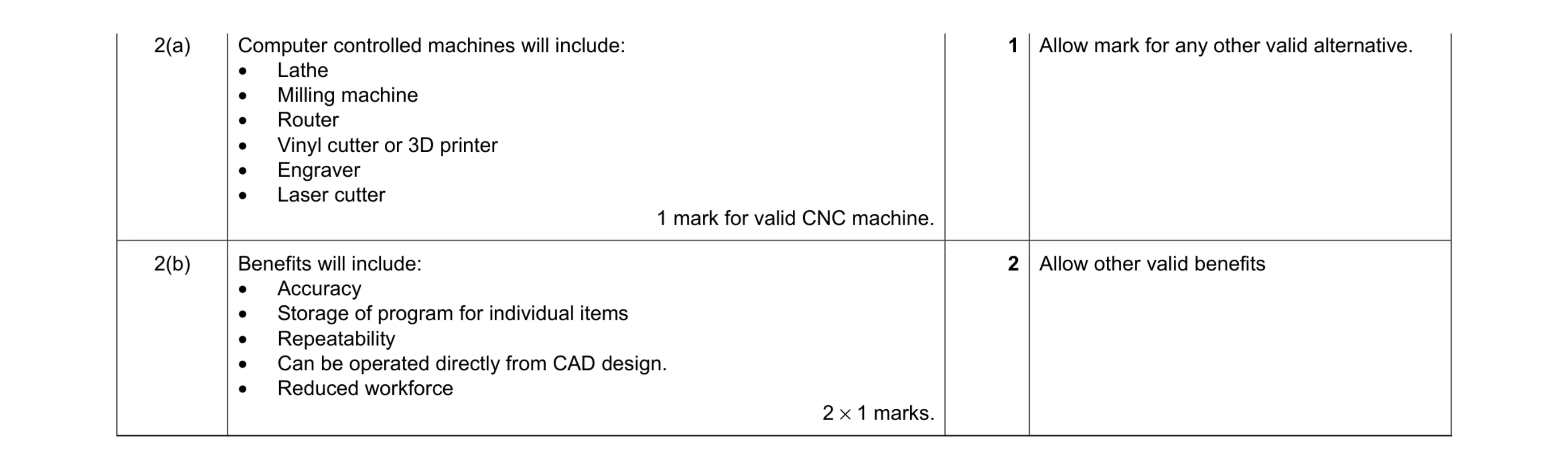 Mark scheme for question 20