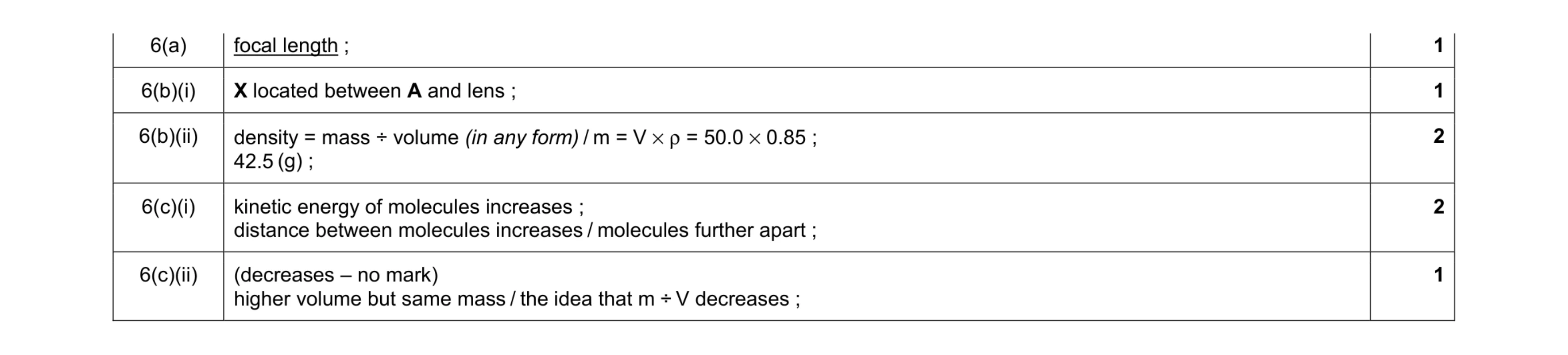 Mark scheme for question 15