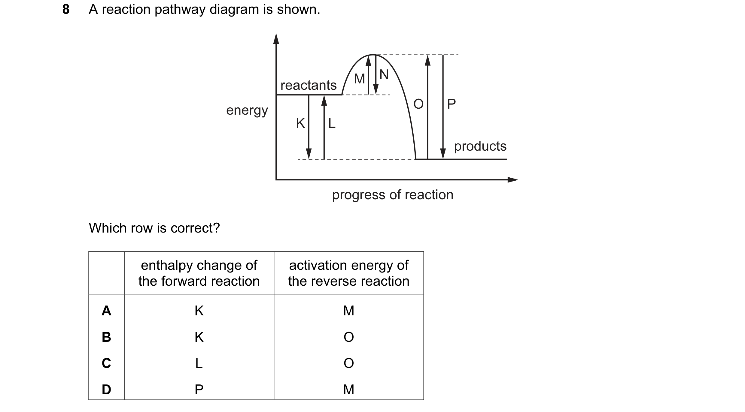 Question 96: A reaction pathway diagram is shown. M N reactants energy O P K L products progress of reaction Which row is correct? enthalpy change of ac…