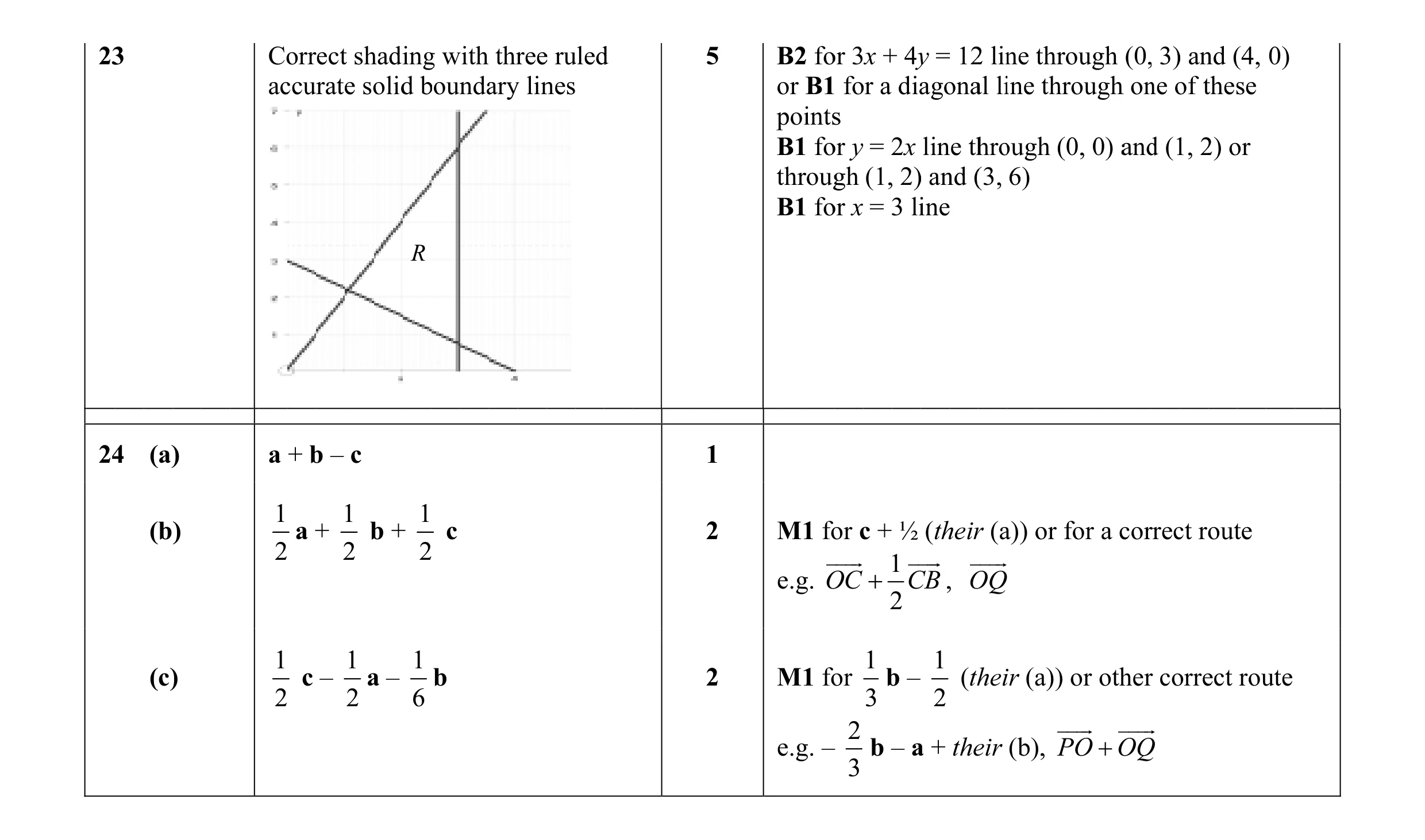 Mark scheme for question 30