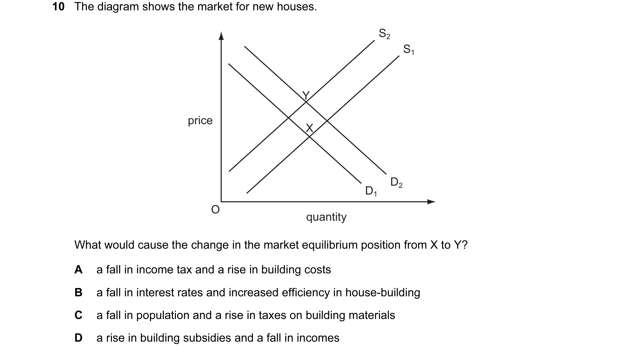 Question 62: The diagram shows the market for new houses. S2 S1 Y price X D2 D1 O quantity What would cause the change in the market equilibrium positio…