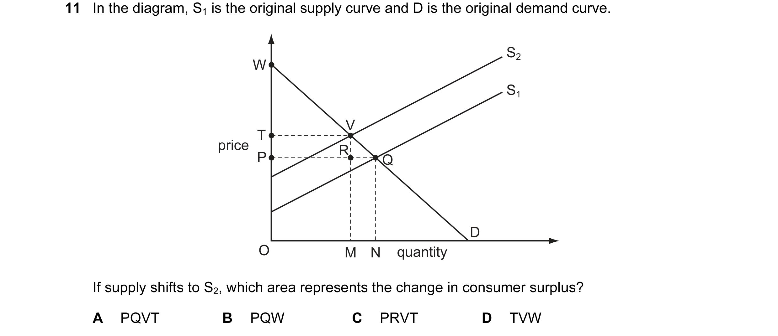 Question 18: In the diagram, S1 is the original supply curve and D is the original demand curve. S2 W S1 V T price R P Q D O M N quantity If supply shif…