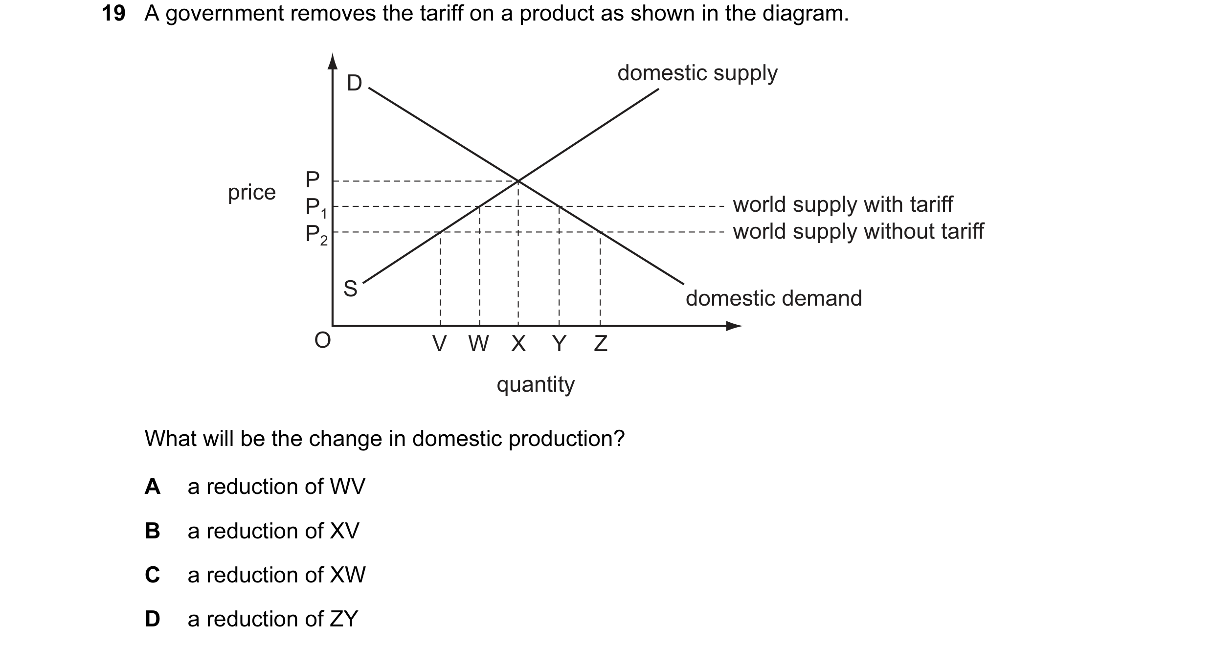 Question 32: A government removes the tariff on a product as shown in the diagram. D domestic supply P price P1 world supply with tariff P2 world supply…