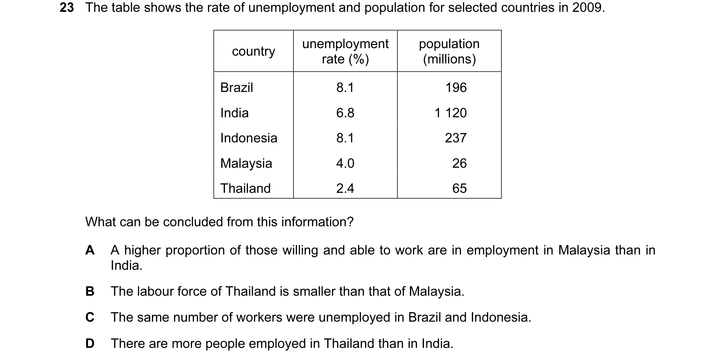 Question 22: The table shows the rate of unemployment and population for selected countries in 2009. unemployment population country rate (%) (millions)…