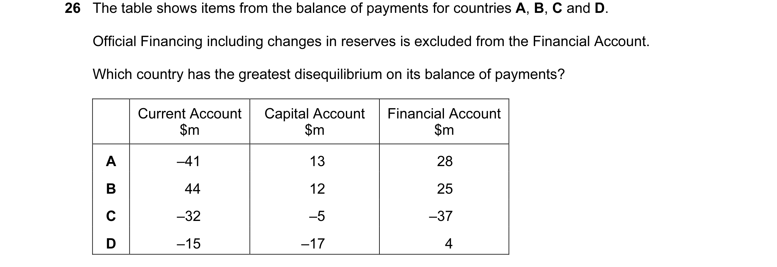 Question 64: The table shows items from the balance of payments for countries A, B, C and D. Official Financing including changes in reserves is exclude…
