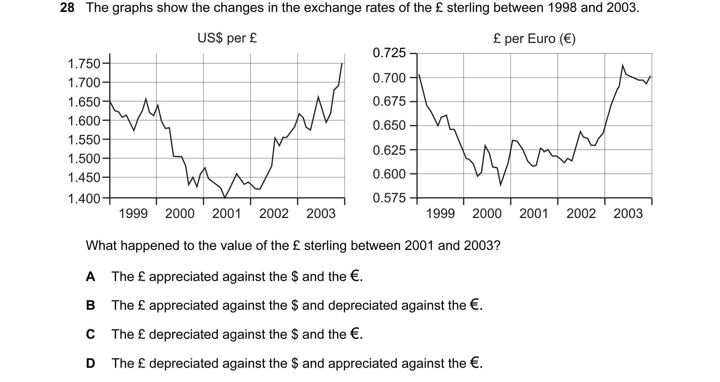 Question 56: The graphs show the changes in the exchange rates of the £ sterling between 1998 and 2003. US$ per £ £ per Euro (€) 0.725 1.750 1.700 0.700…