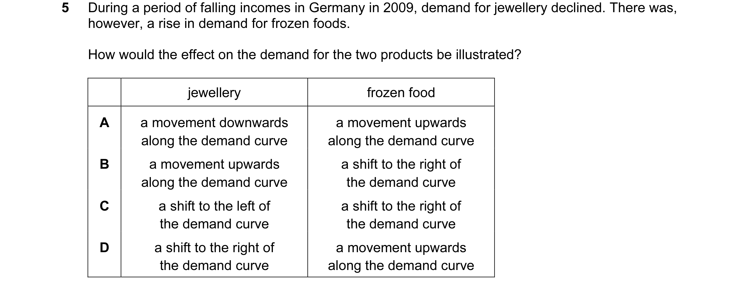 Question 61: During a period of falling incomes in Germany in 2009, demand for jewellery declined. There was, however, a rise in demand for frozen foods…