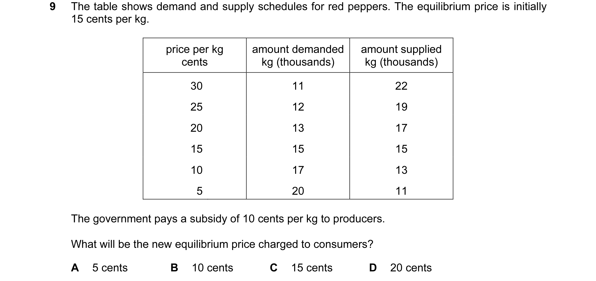 Question 61: The table shows demand and supply schedules for red peppers. The equilibrium price is initially 15 cents per kg. price per kg amount demand…