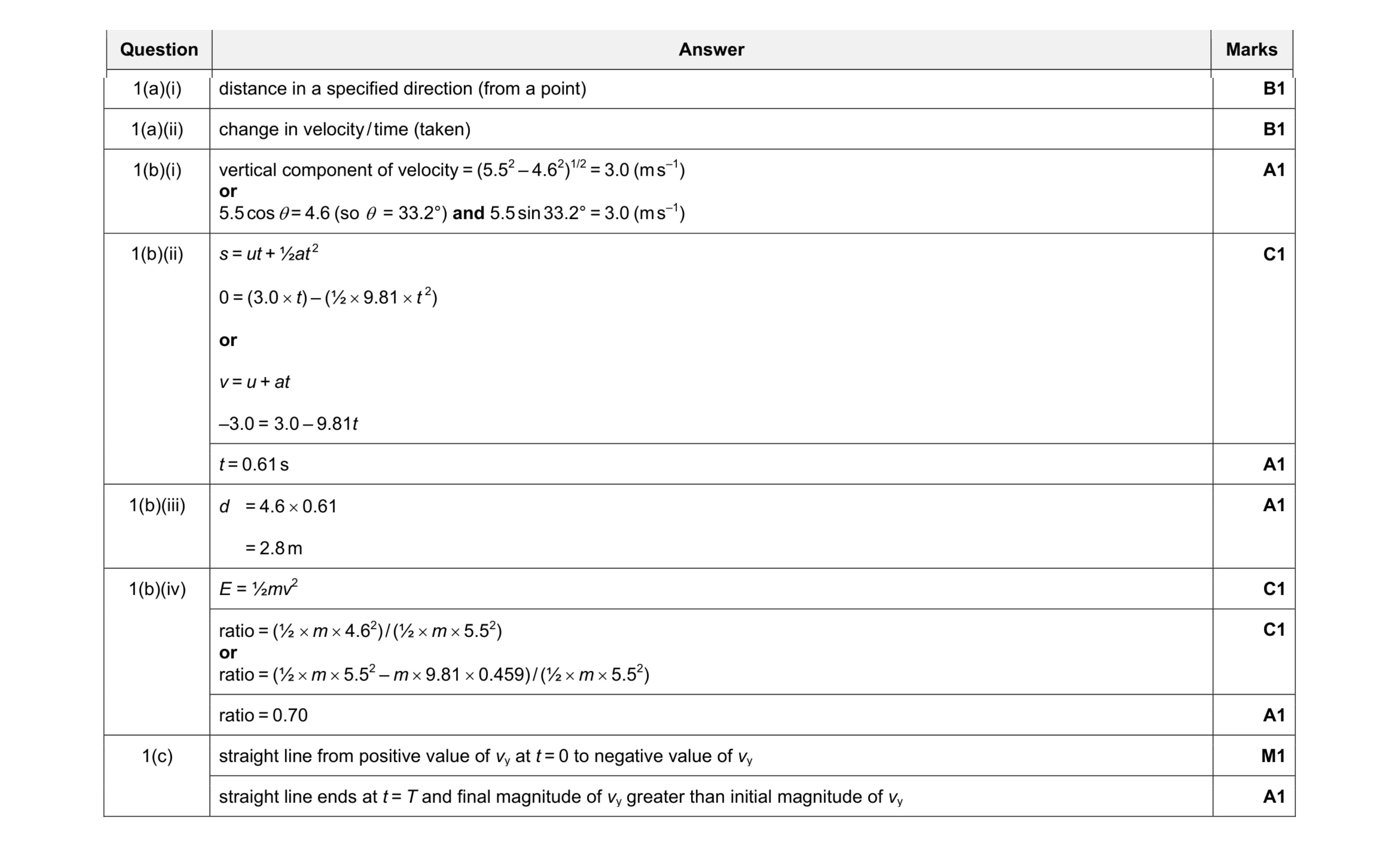 Mark scheme for question 2