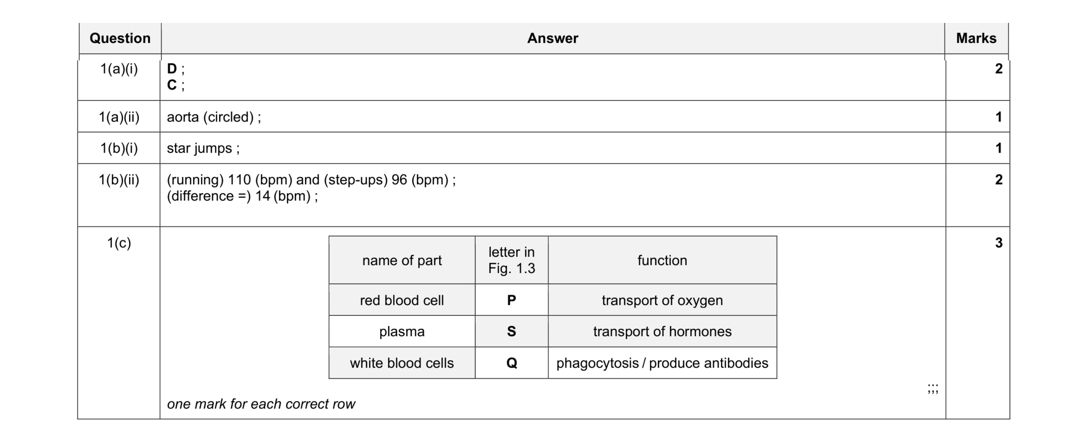 Mark scheme for question 9