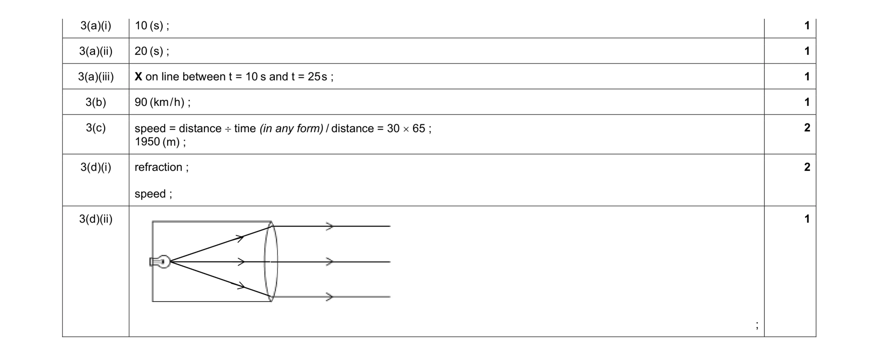 Mark scheme for question 28