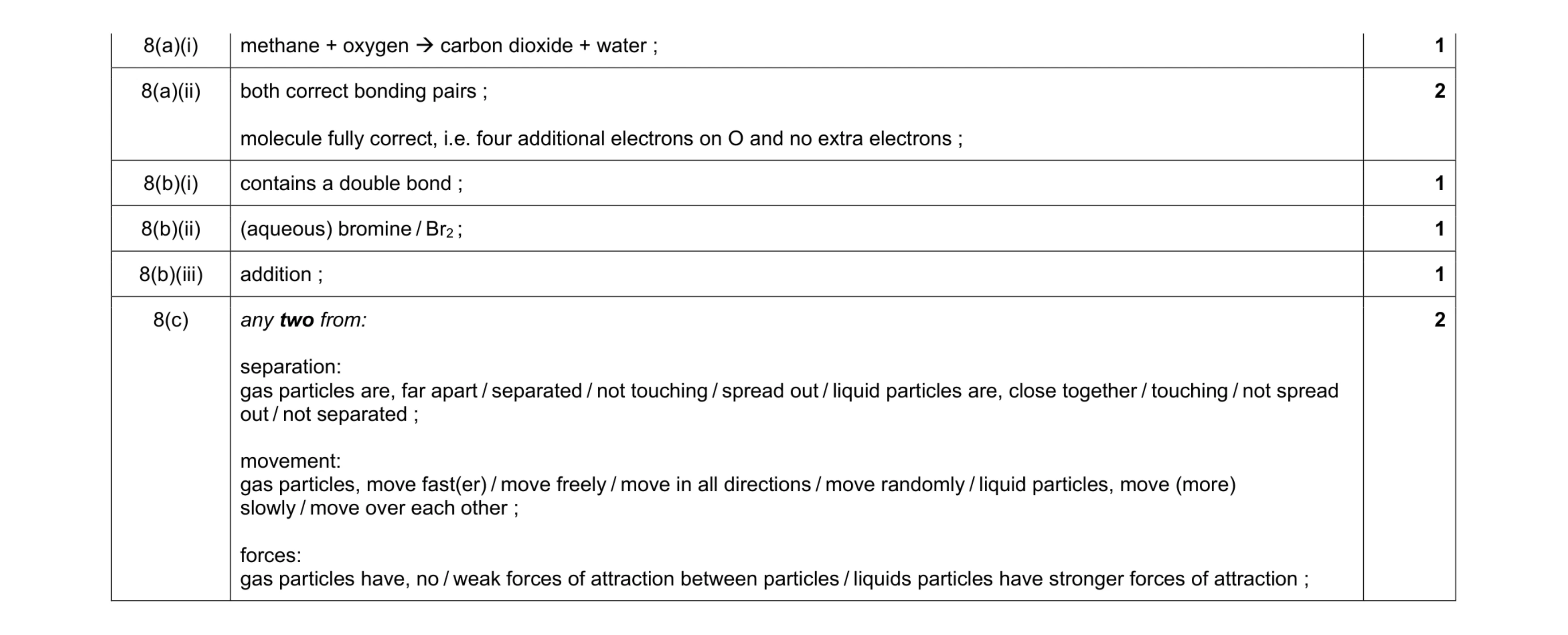 Mark scheme for question 15