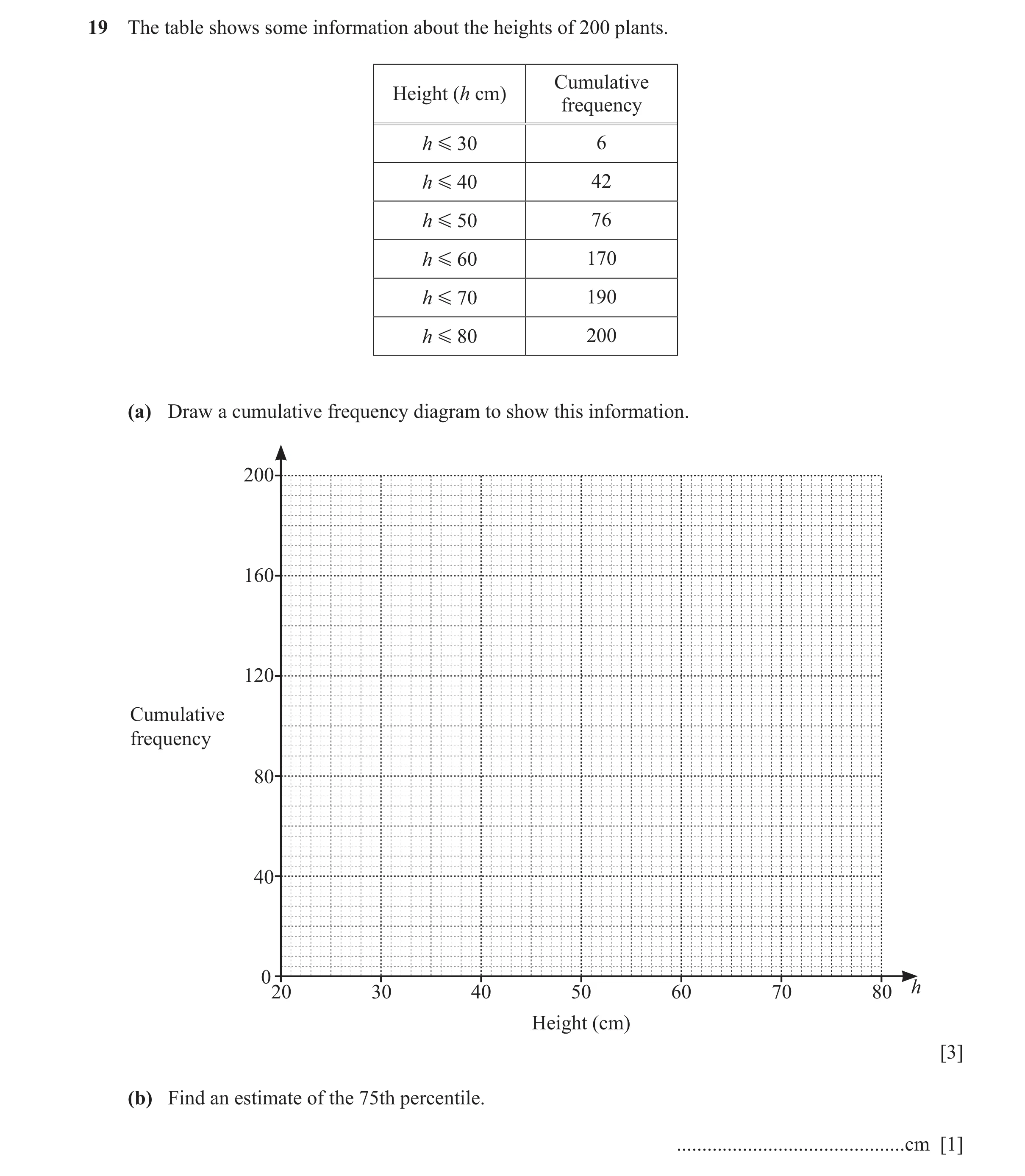 Question 14: The table shows some information about the heights of 200 plants. Cumulative Height (h cm) frequency h G 30 6 h G 40 42 h G 50 76 h G 60 17…
